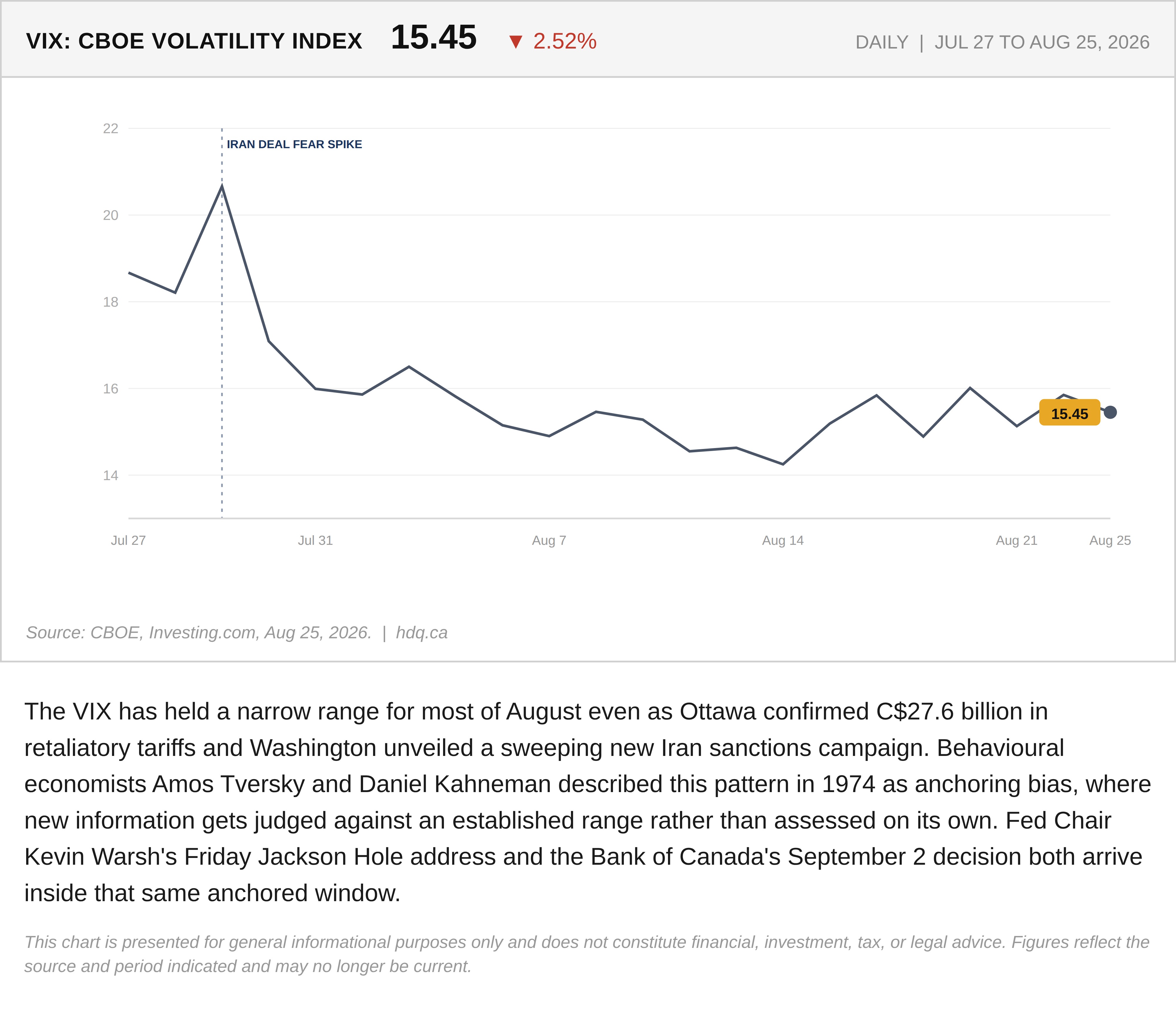 Line chart showing the VIX volatility index holding a narrow range through late August 2026 despite trade war headlines.