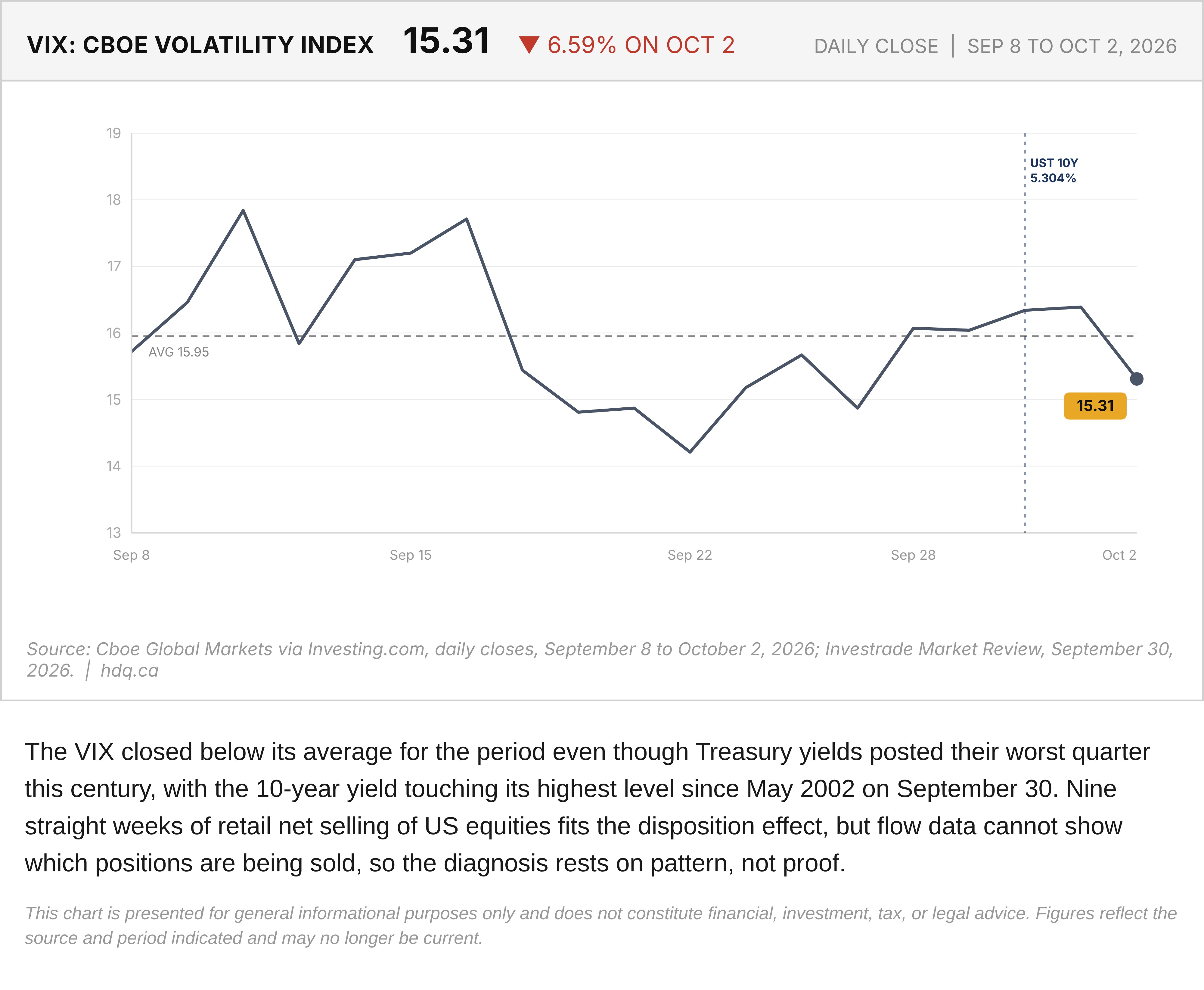 Line chart of the VIX daily close from September 8 to October 2, 2026, with an average line.