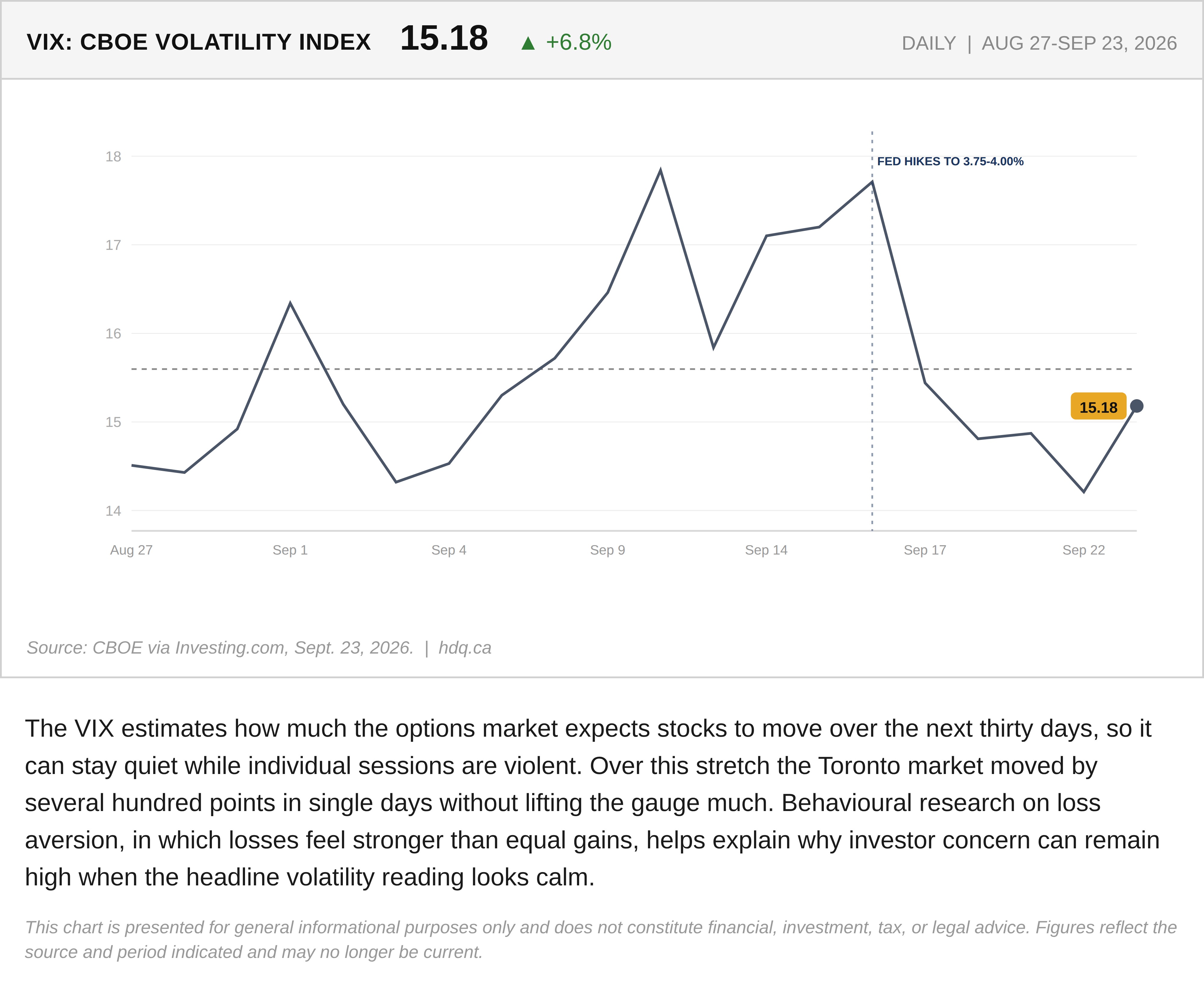 Line chart of the Cboe VIX volatility index from late August to September 23, 2026, hovering in the mid-teens.