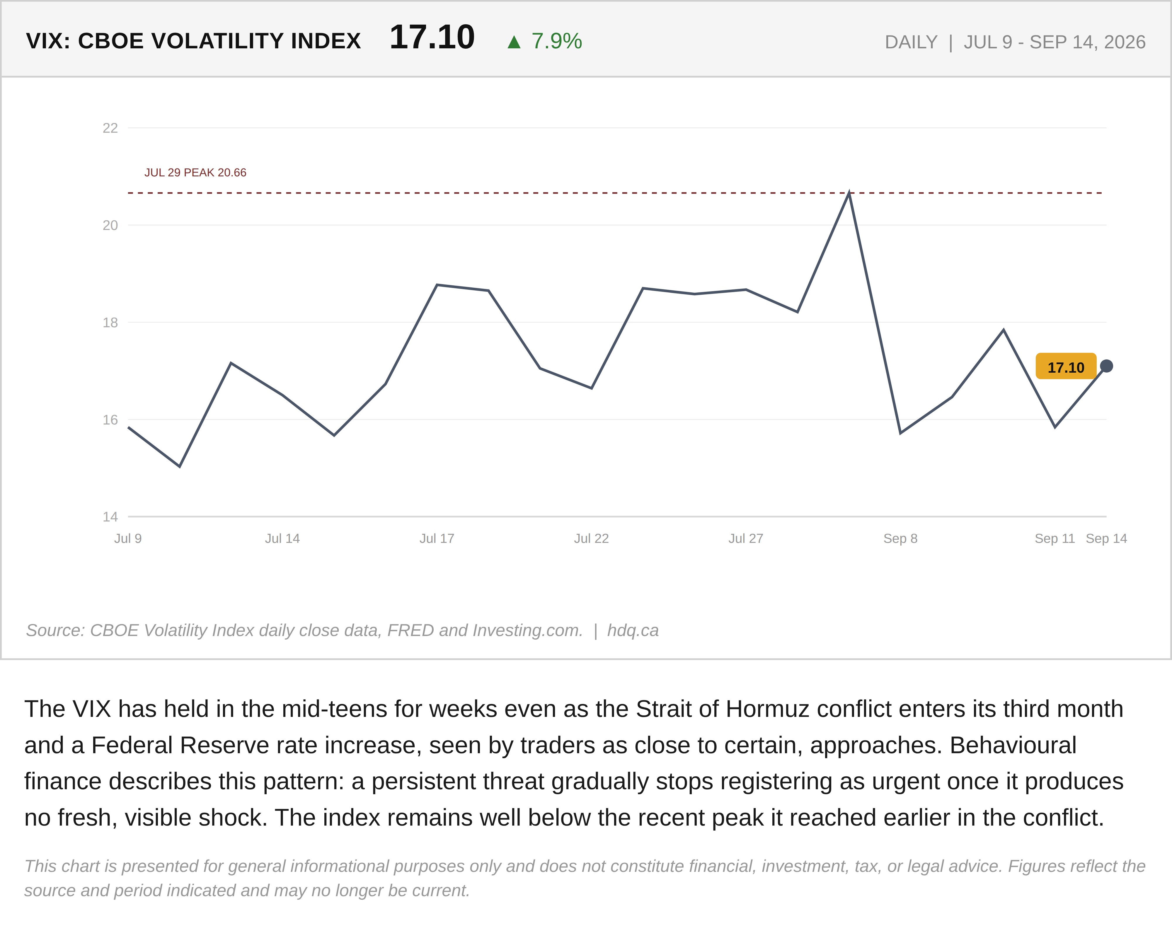 Line chart showing the VIX volatility index holding in the mid-teens through a prolonged Strait of Hormuz conflict.