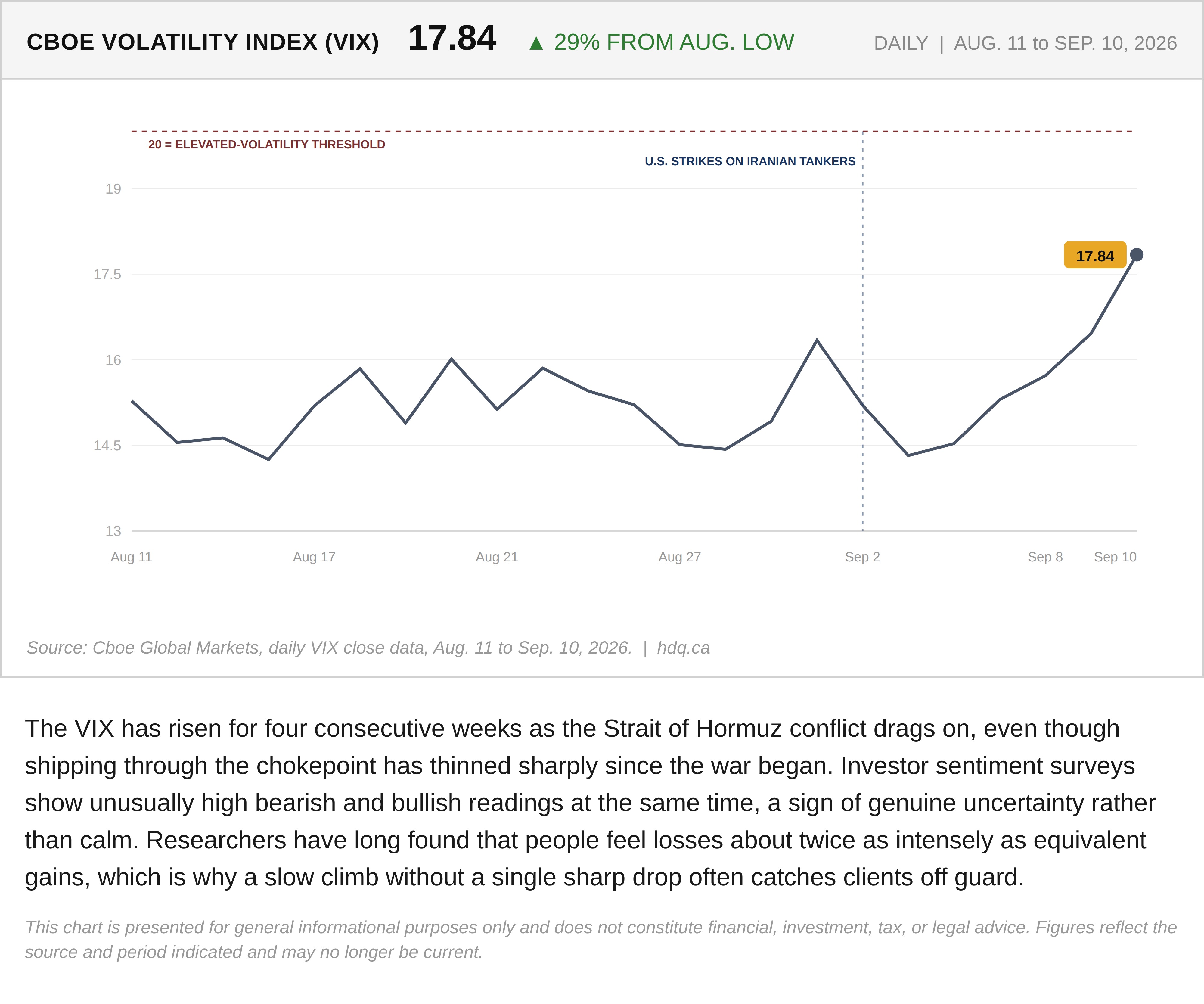 Line chart showing the VIX volatility index climbing for four straight weeks to 17.84 in September 2026.