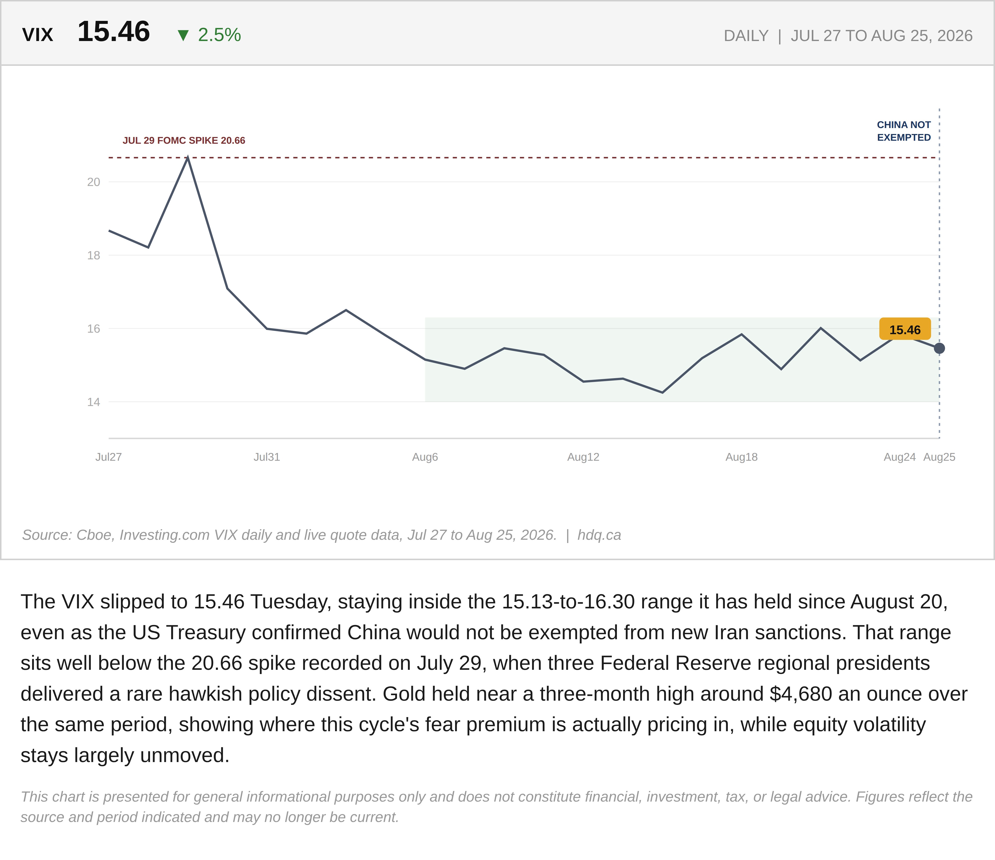 Line chart showing the VIX easing to 15.46 and staying below its July spike despite new China sanctions news.