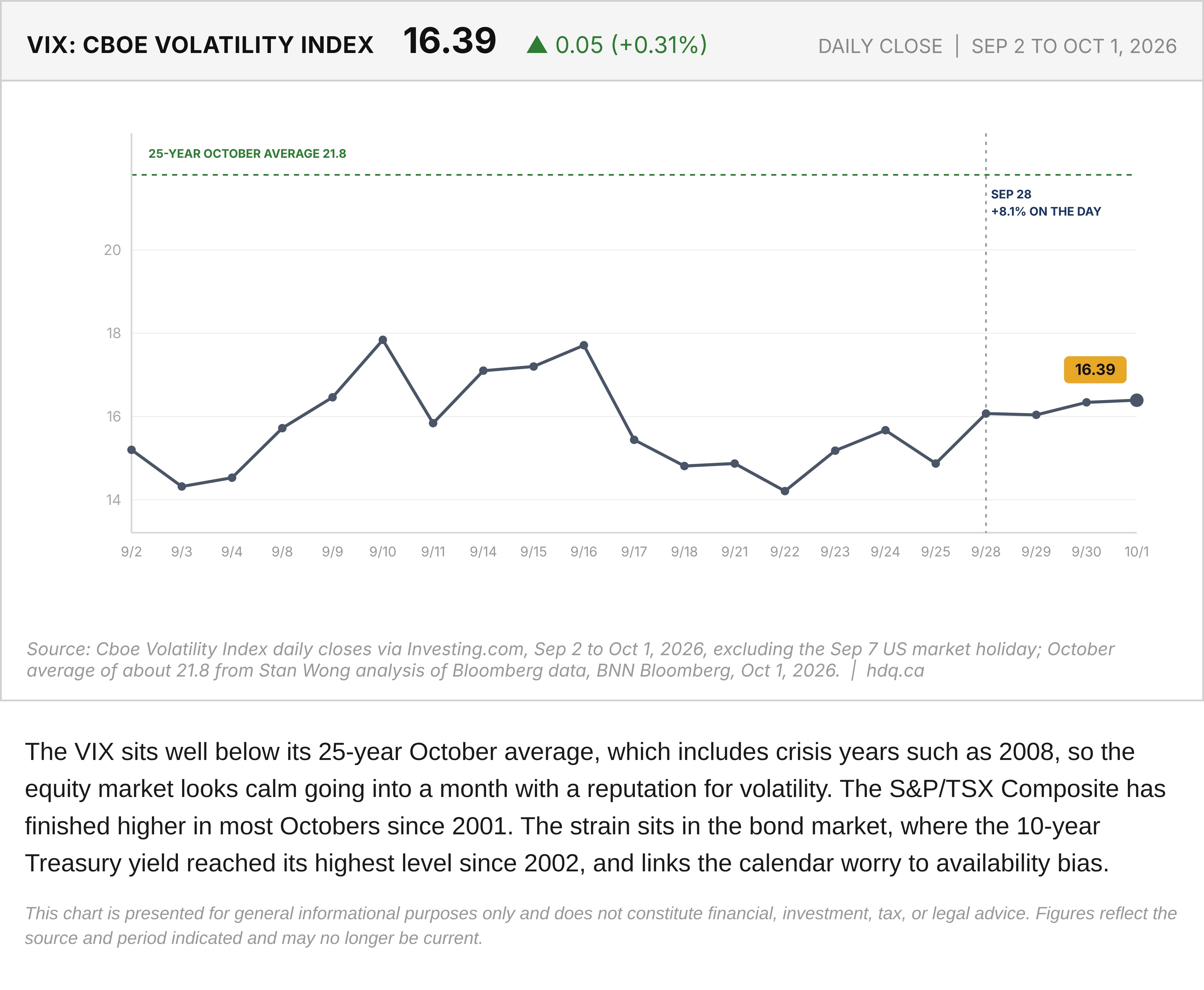 Line chart of the VIX daily close from September 2 to October 1, 2026, with an October average reference line.