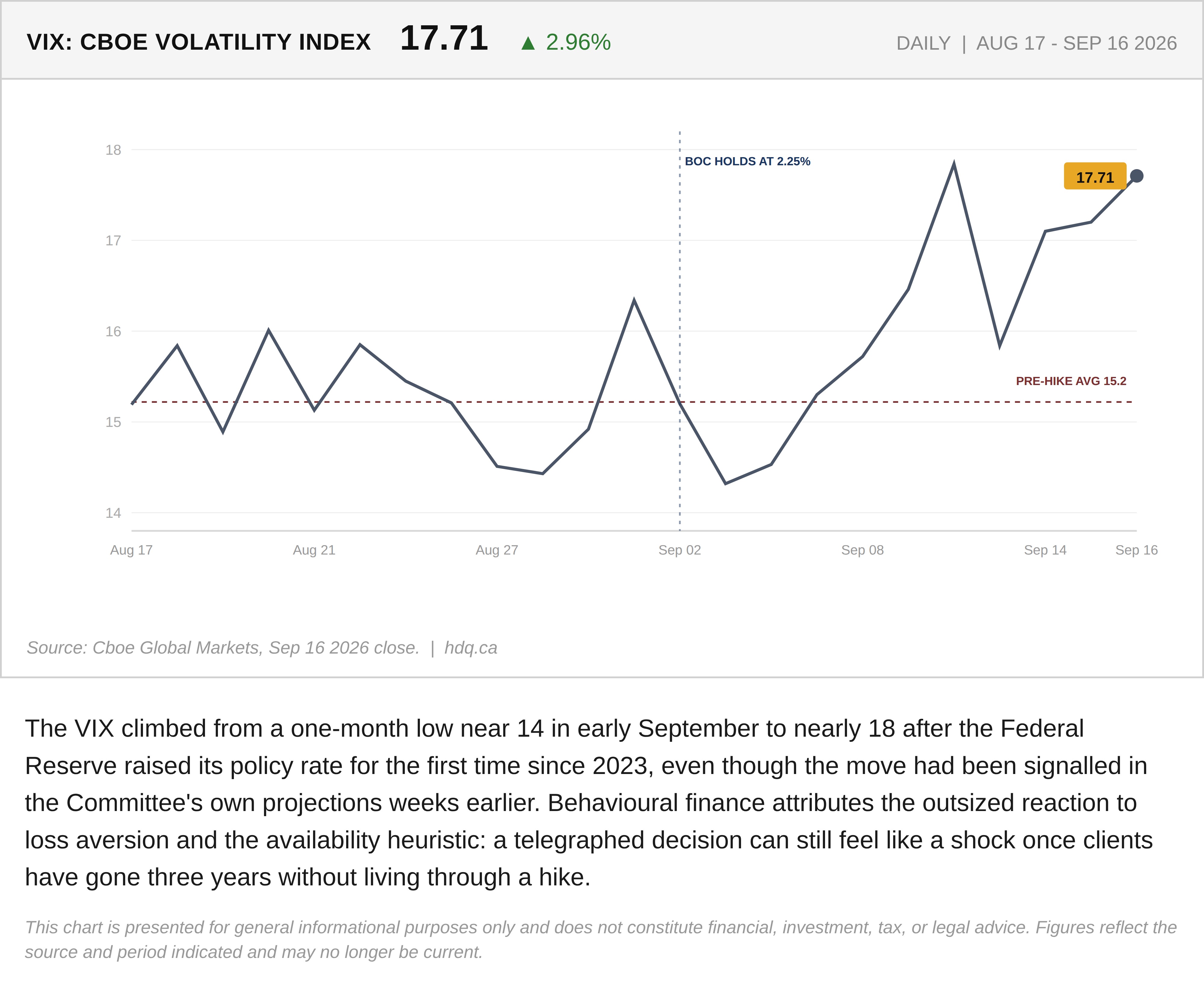 Line chart showing the VIX volatility index jumping after the Federal Reserve's September 2026 interest rate increase.