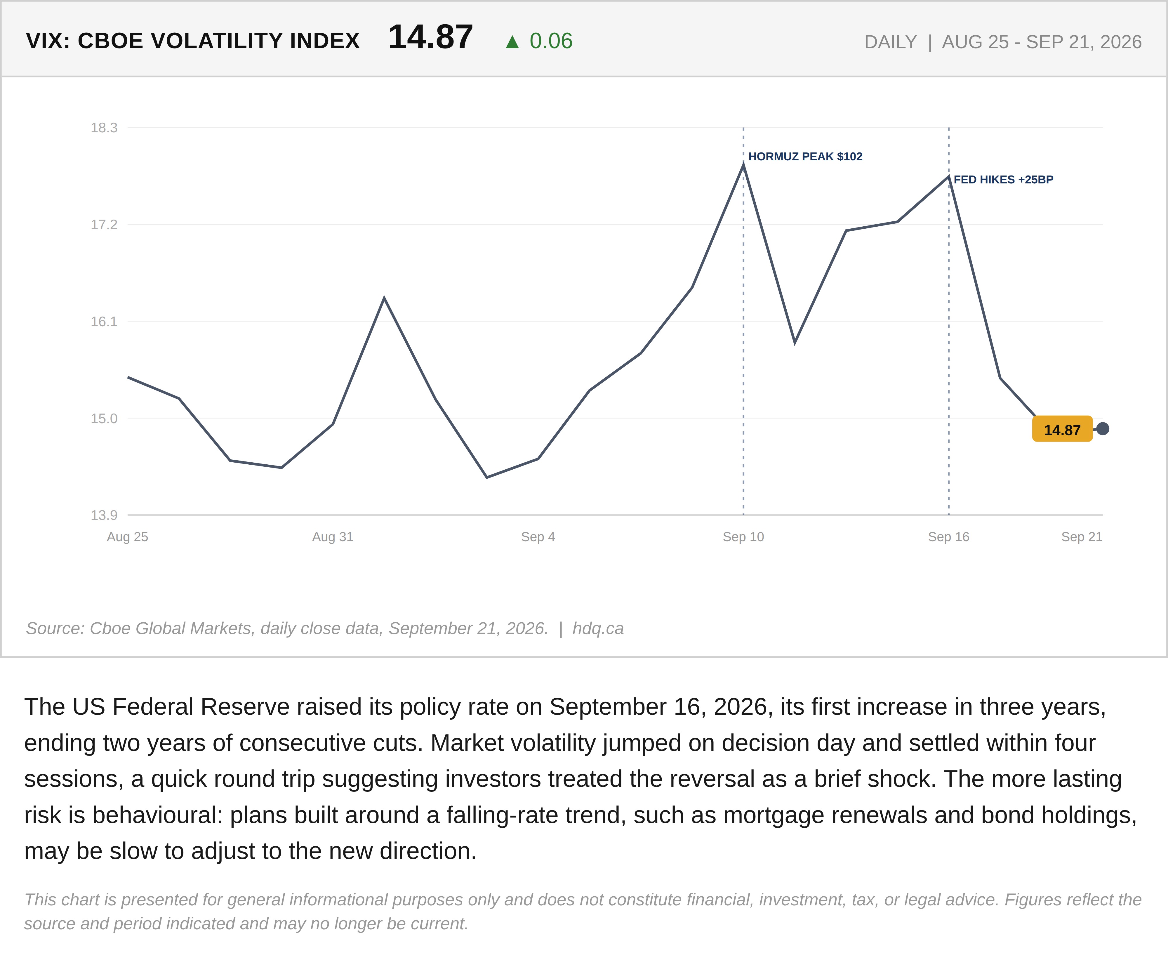 Line chart of the VIX volatility index spiking on the September 16 Fed rate hike, then easing back within four sessions.