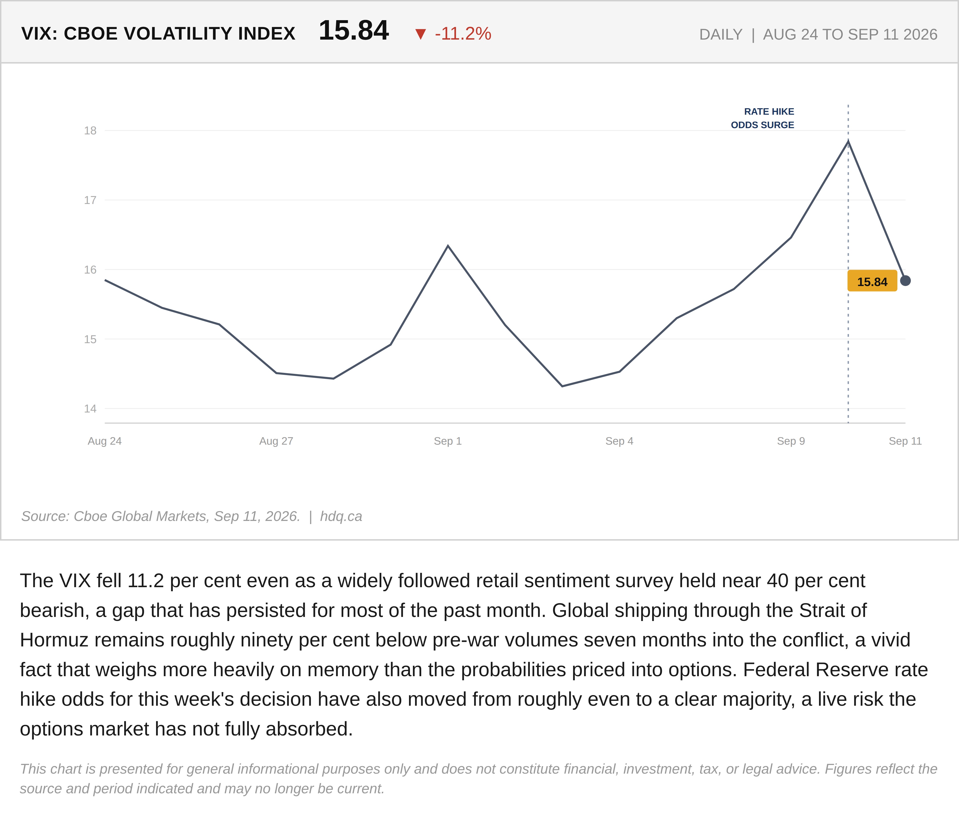 Line chart showing the VIX volatility index falling 11.2 percent even as retail investor bearishness stays elevated.