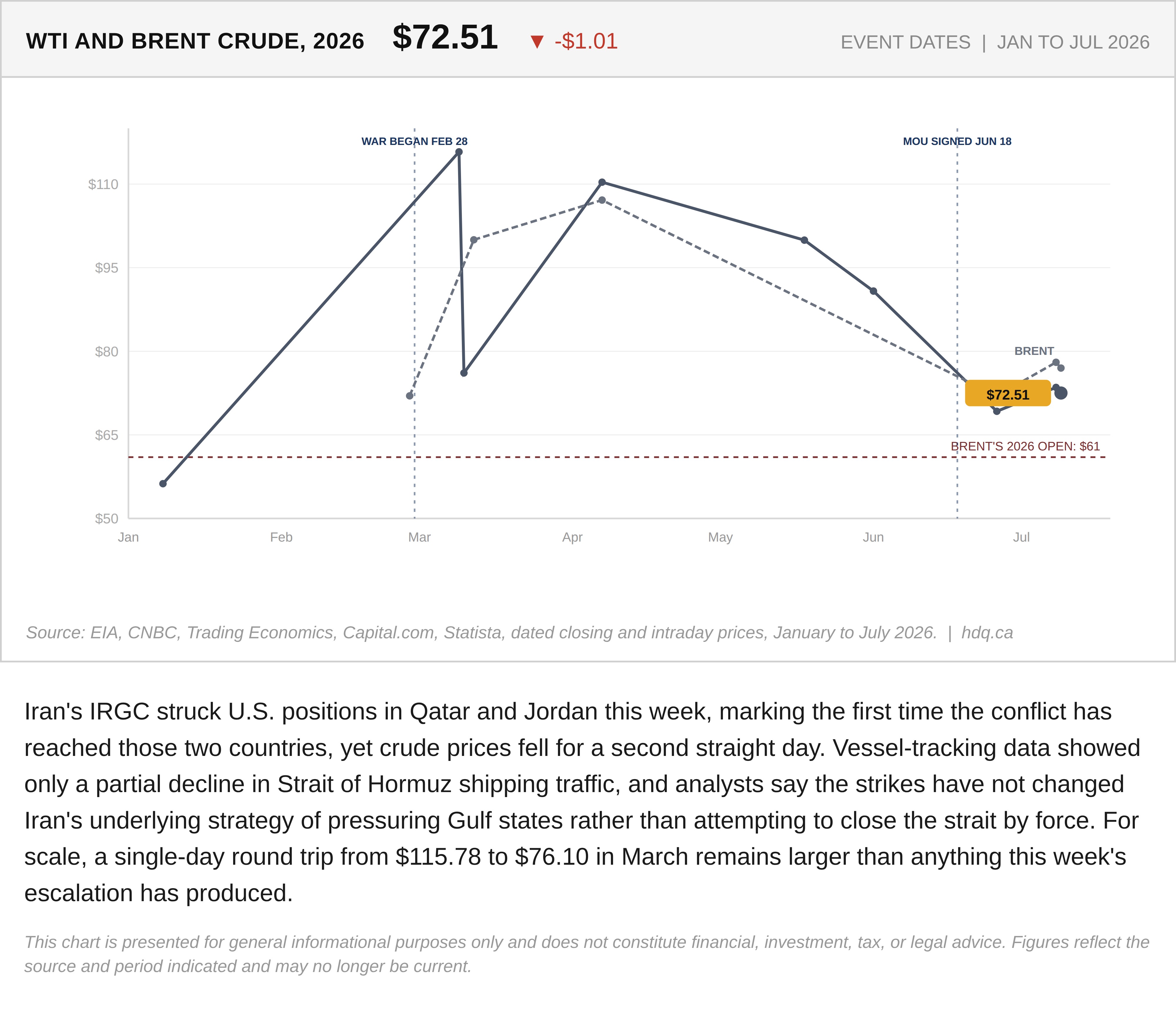 Line chart tracking WTI and Brent crude oil prices at key event dates from January to July 2026.