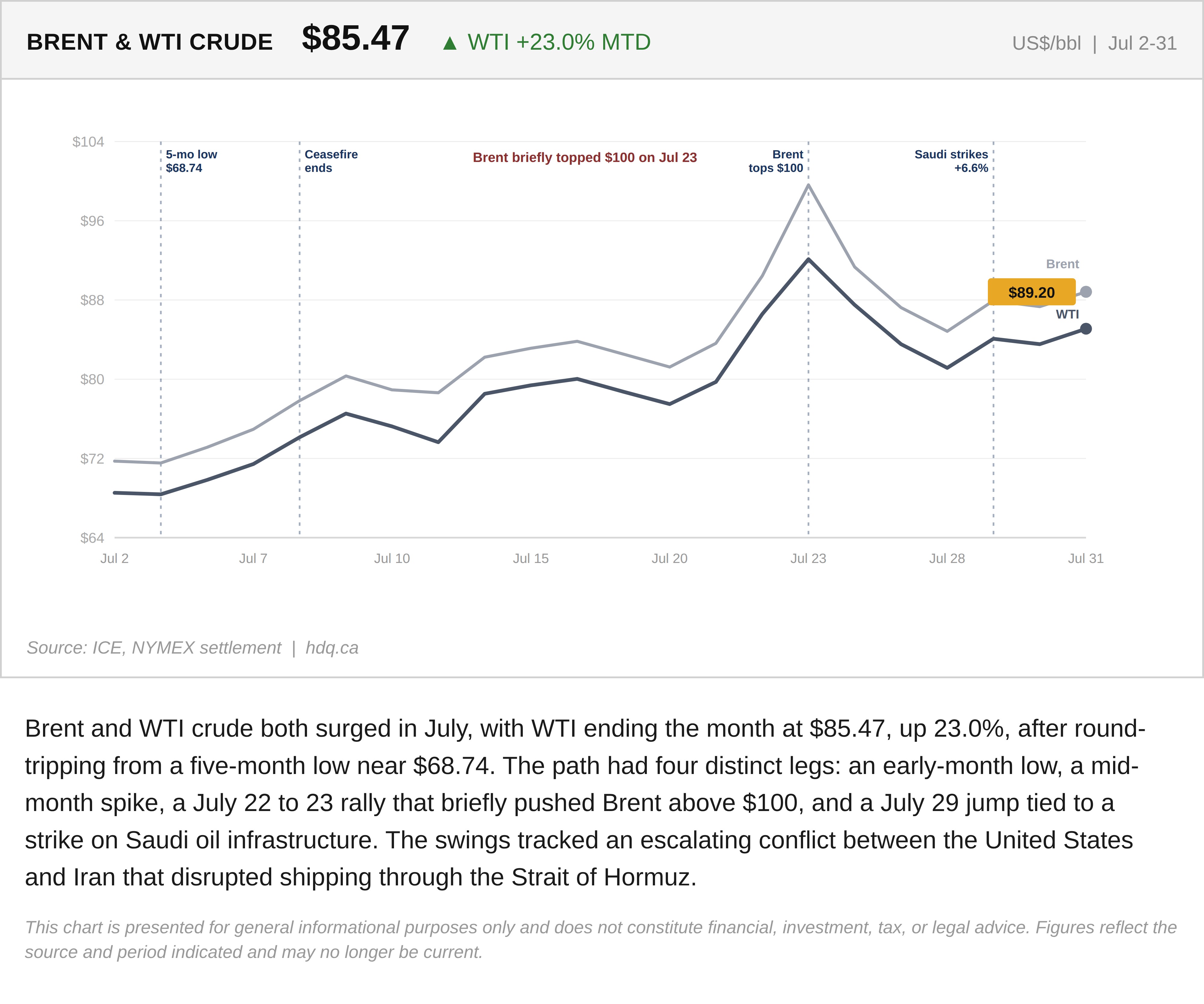 Line chart comparing Brent and WTI crude oil prices through July's four-leg rally to $85.47.