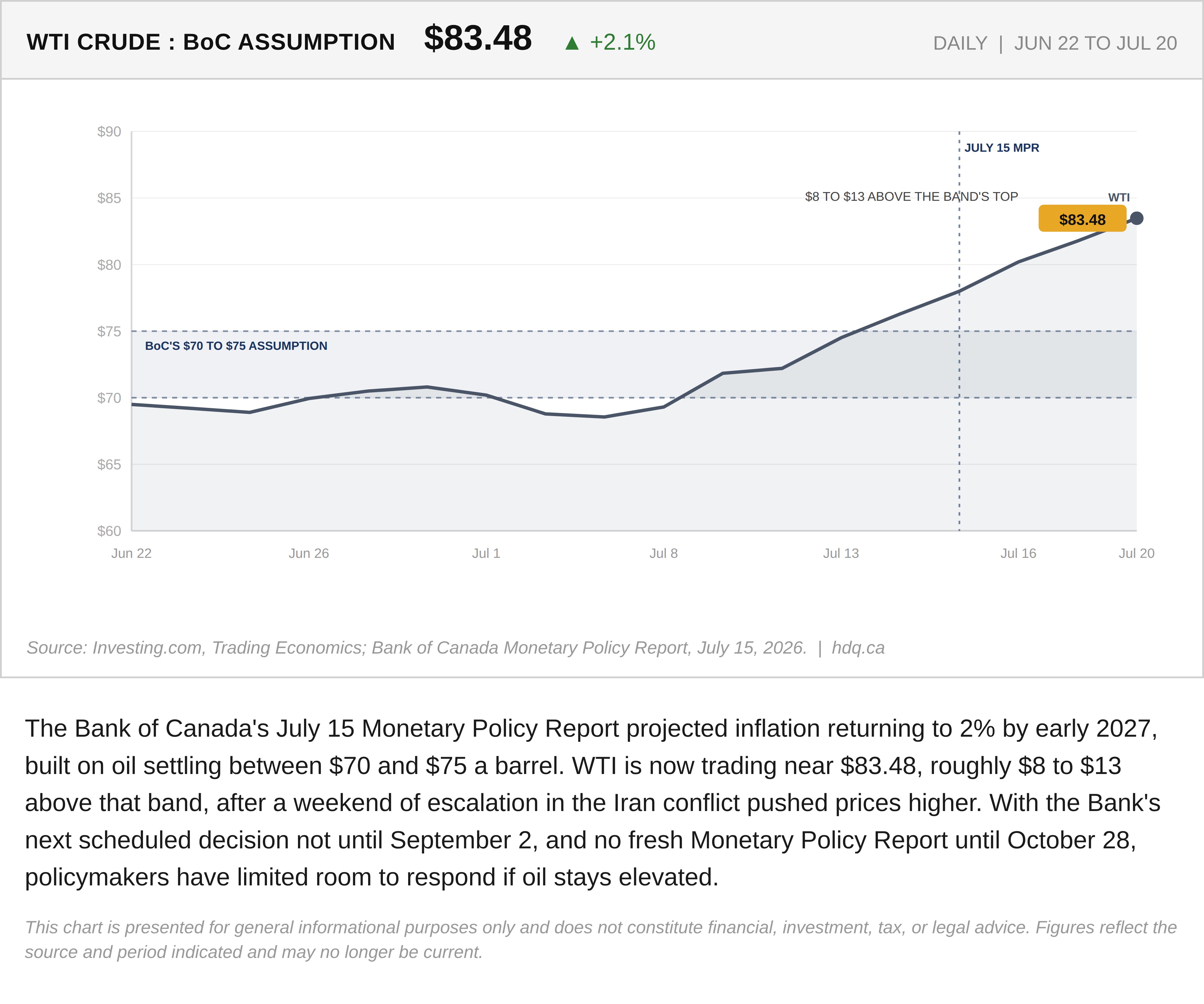 Line chart comparing WTI crude oil prices to the Bank of Canada's 70 to 75 dollar forecast assumption band.