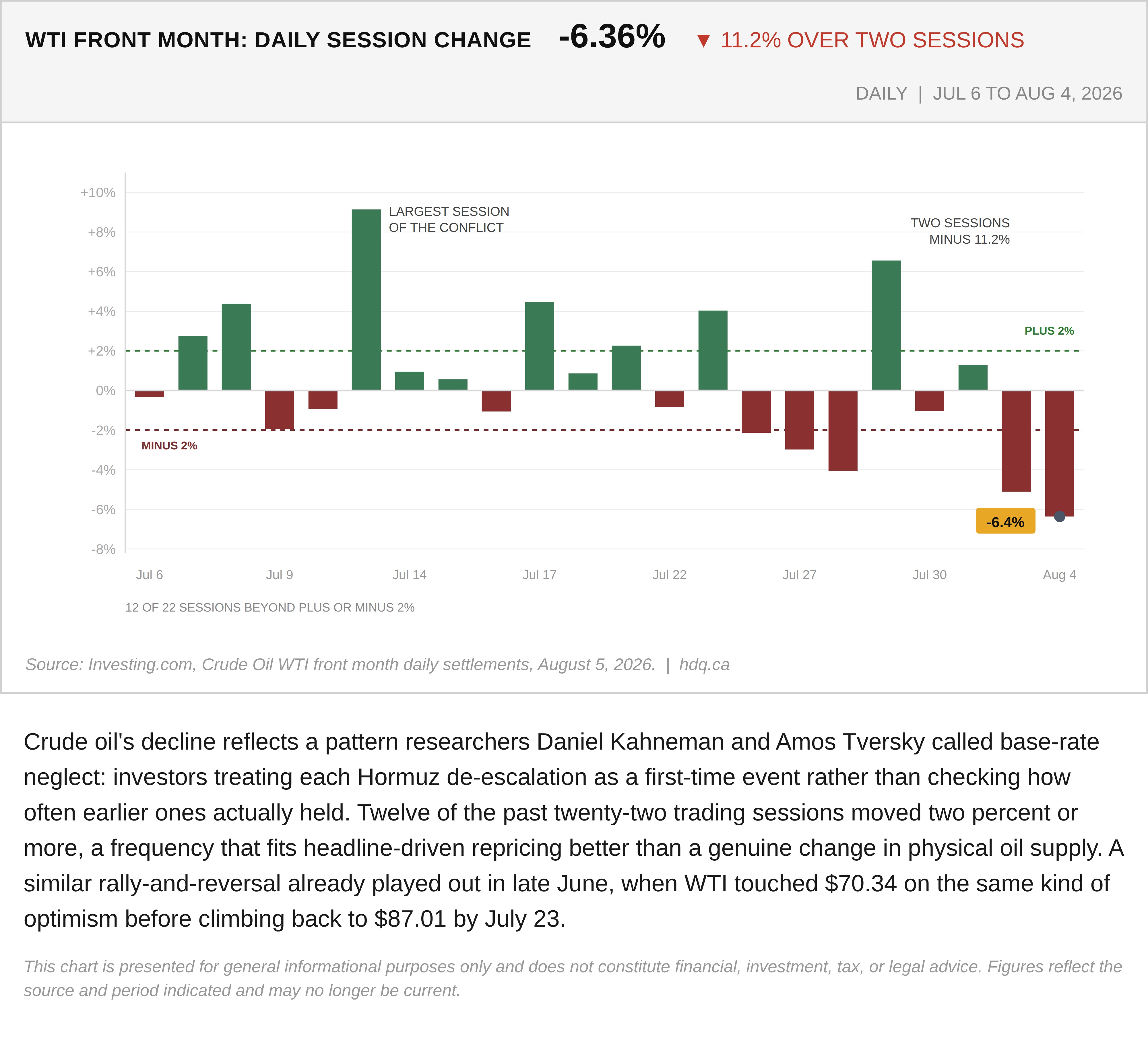Bar chart of WTI crude oil's daily percentage price swings from July 6 to August 4, 2026.
