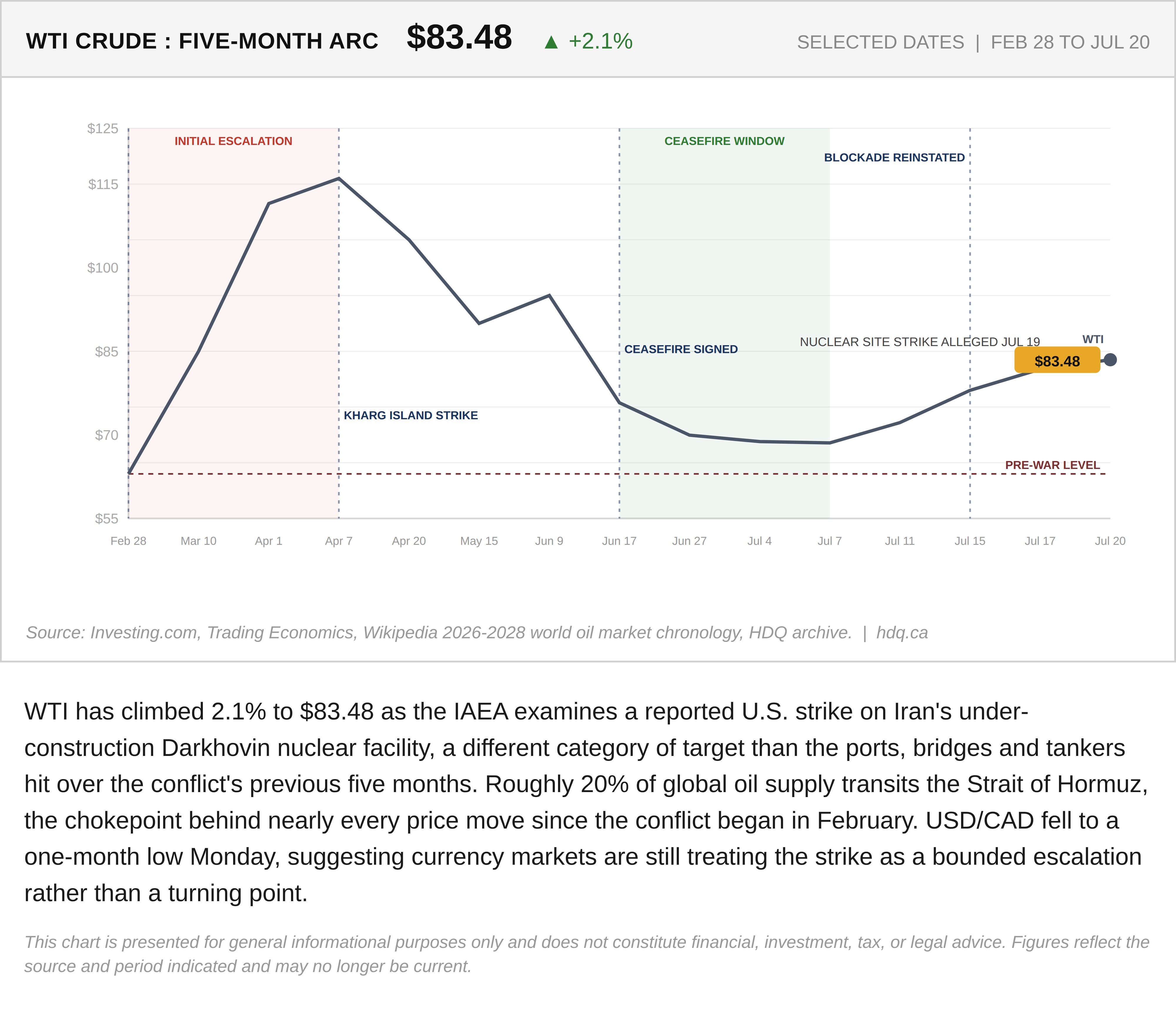 Line chart tracking WTI crude oil prices at selected dates across five months of Iran conflict escalation.