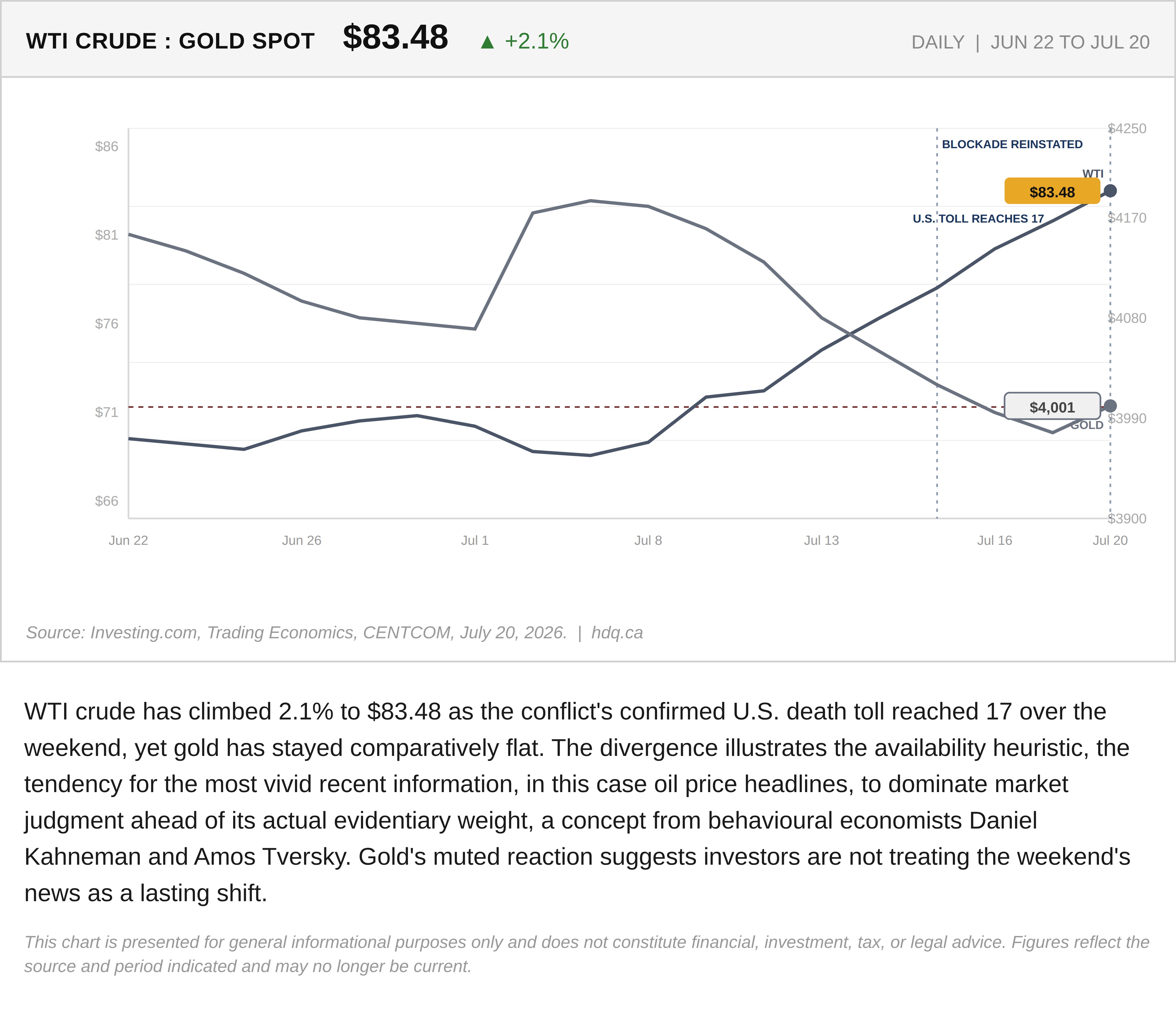 Line chart comparing WTI crude oil and gold spot prices from June 22 to July 20, 2026.