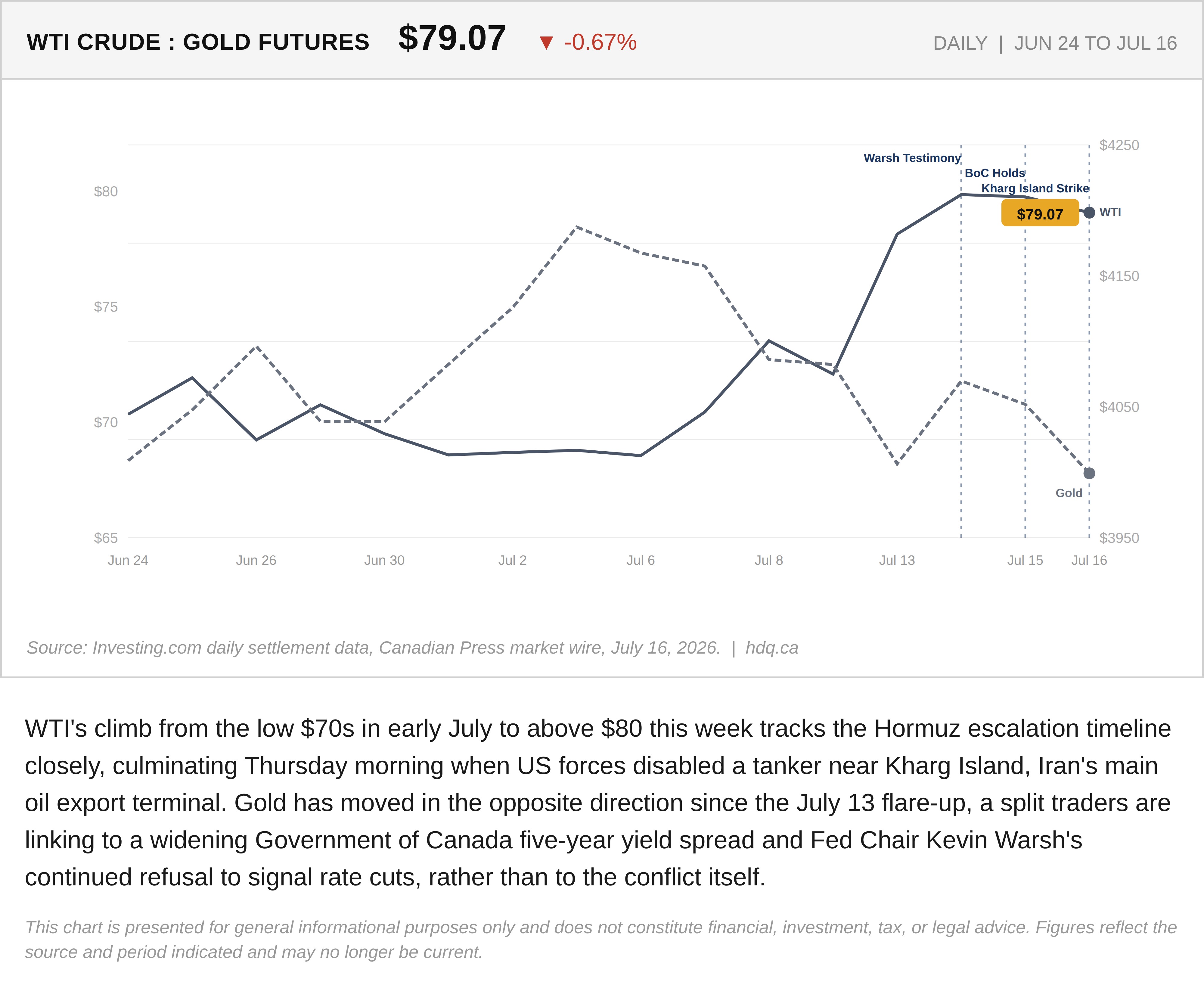 Line chart tracking WTI crude oil and gold futures prices daily from June 24 to July 16, 2026.
