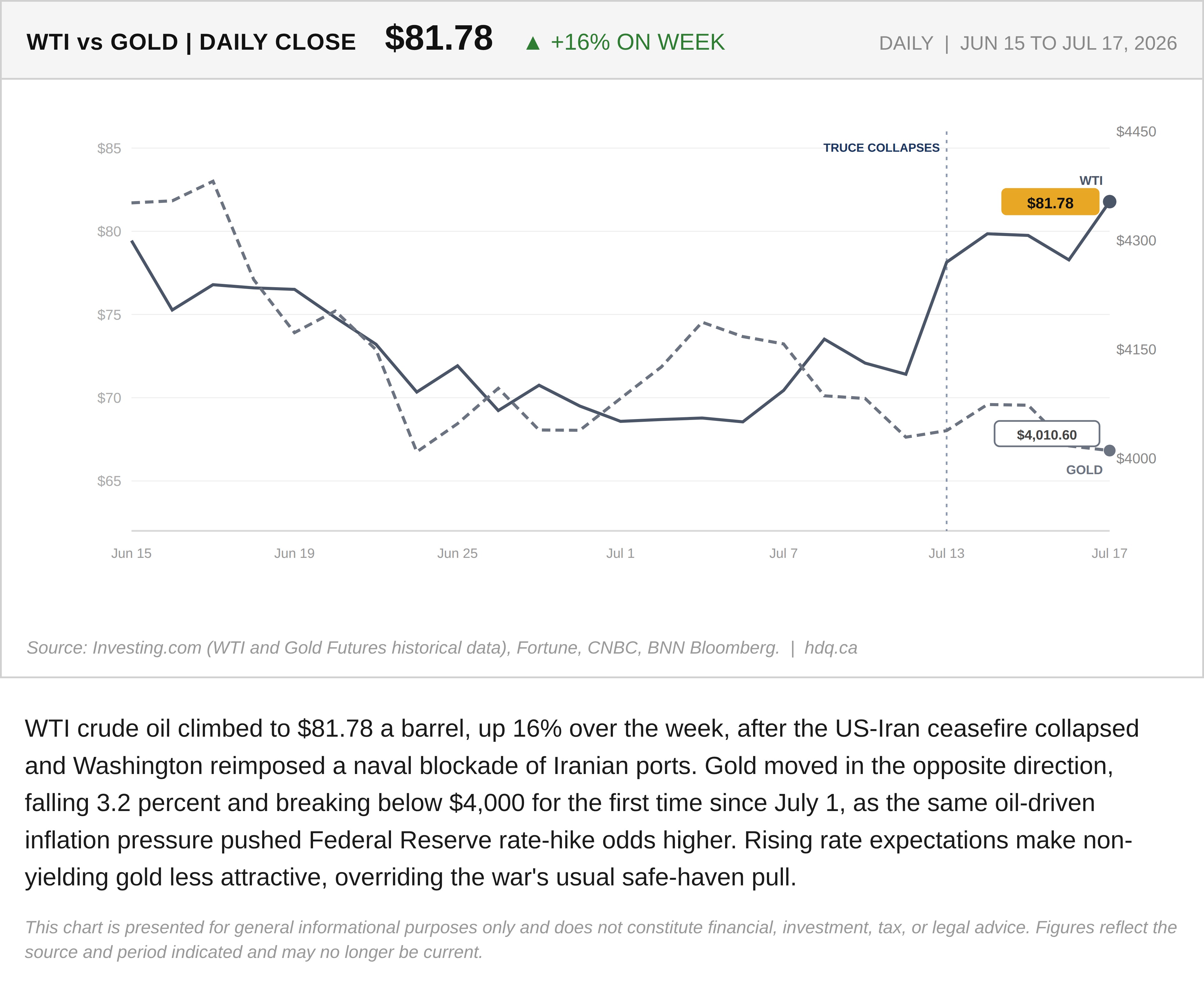 Line chart comparing WTI crude oil and gold prices as they diverged after the US-Iran truce collapse in July 2026.