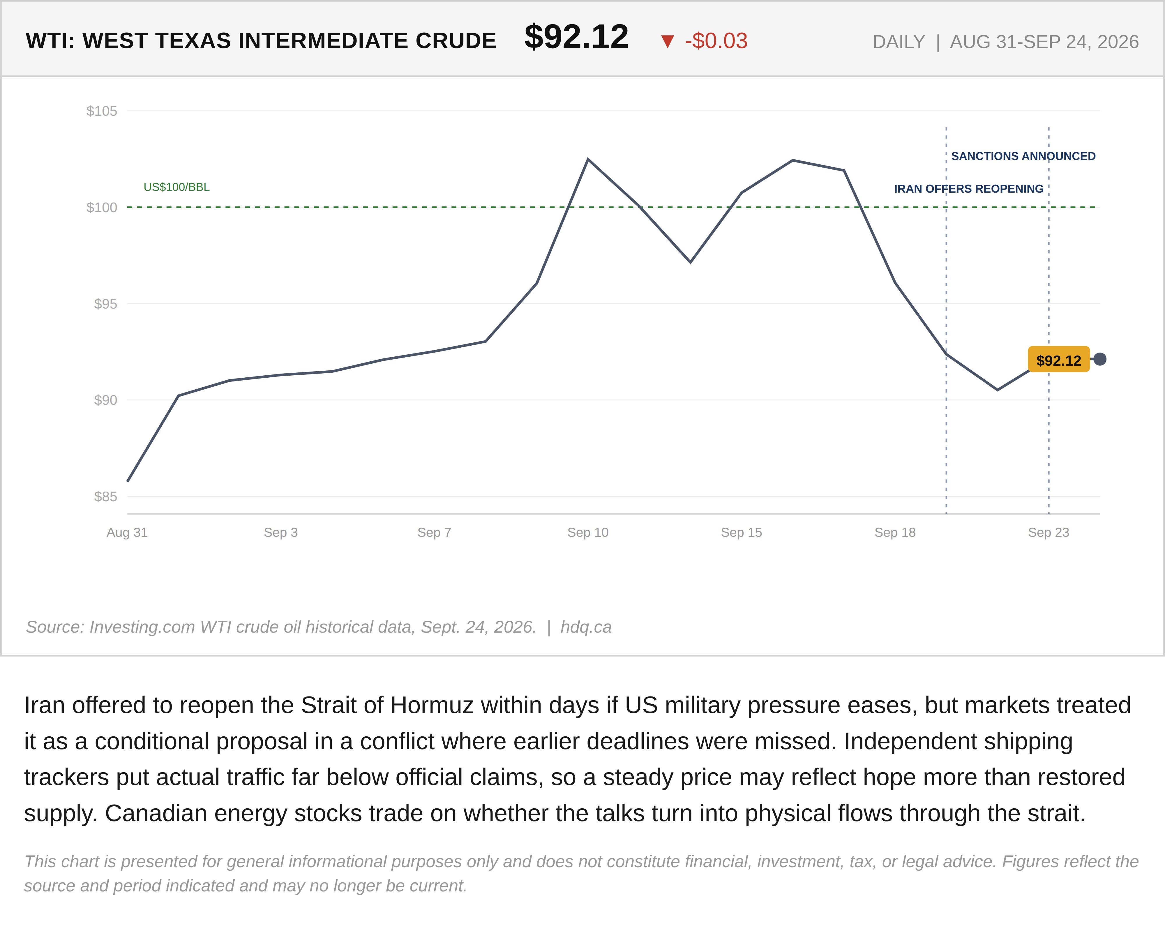 Line chart of WTI crude oil prices, August 31 to September 24, 2026, peaking above $100 on September 10 before easing.