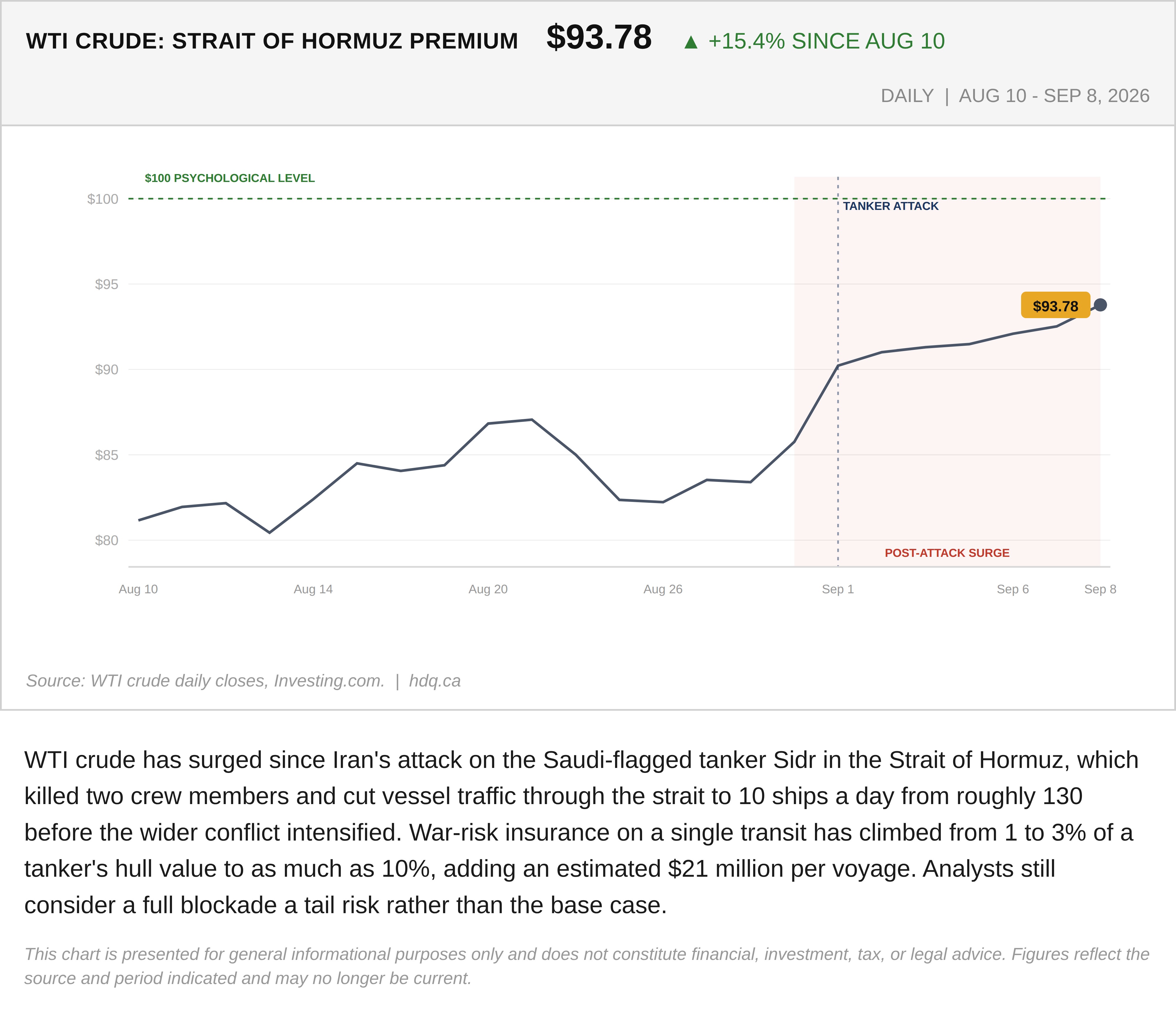 Line chart of WTI crude oil prices surging after a tanker attack in the Strait of Hormuz, August to September 2026.