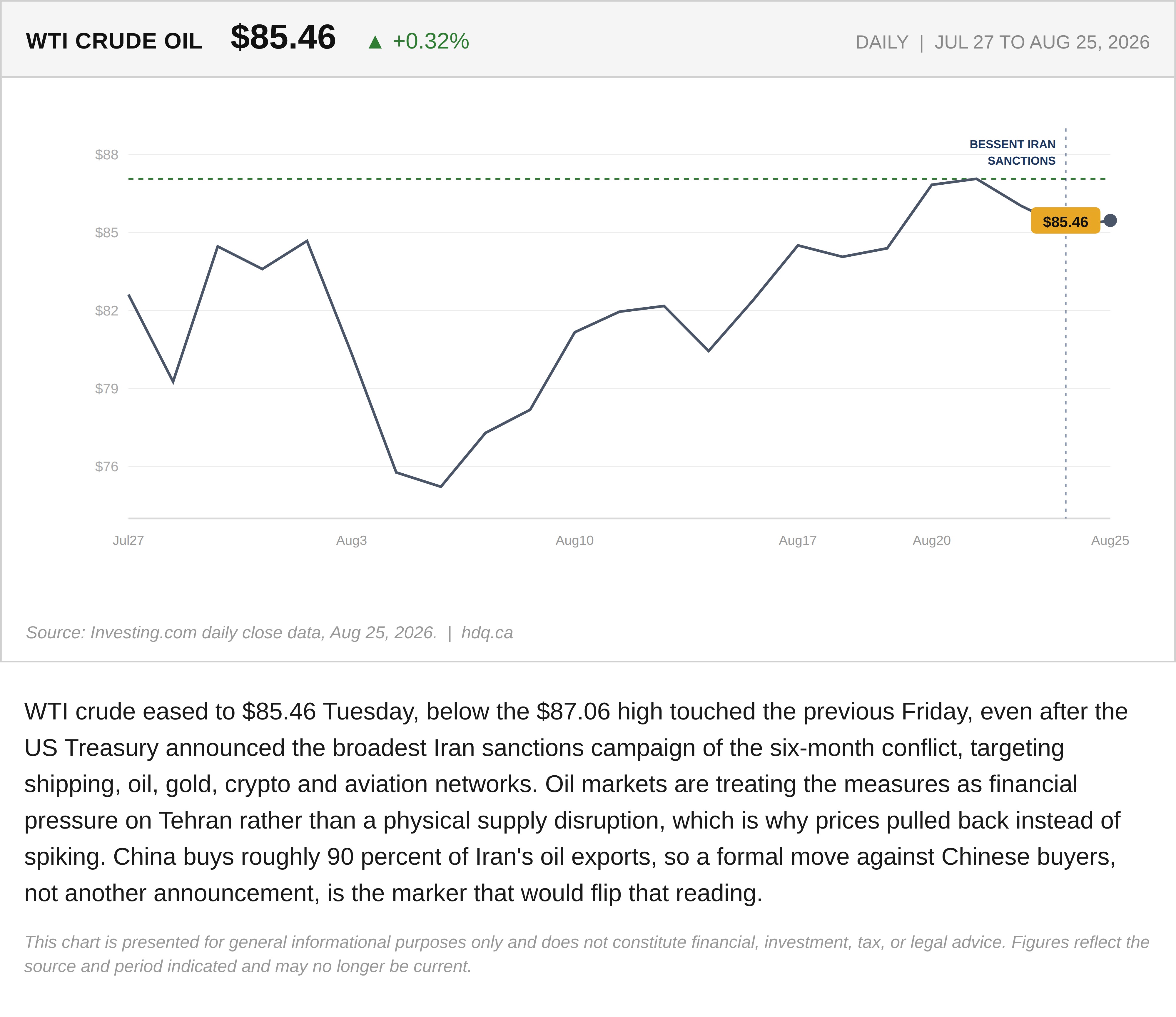 Line chart showing WTI crude oil easing to $85.46 a barrel after new US sanctions on Iran in August 2026.