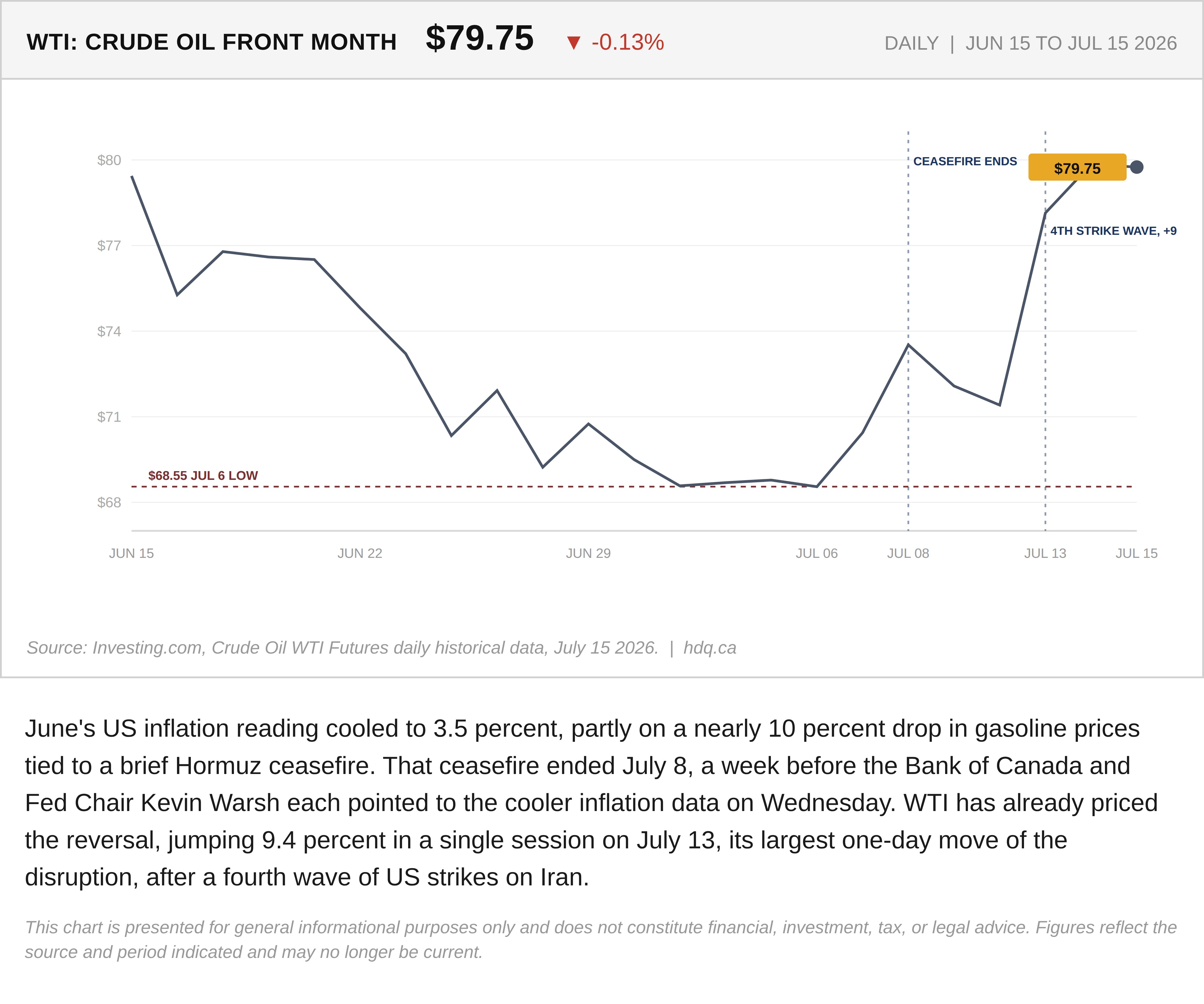 Line chart showing WTI crude oil prices from mid-June to mid-July 2026, including the July 13 price jump.