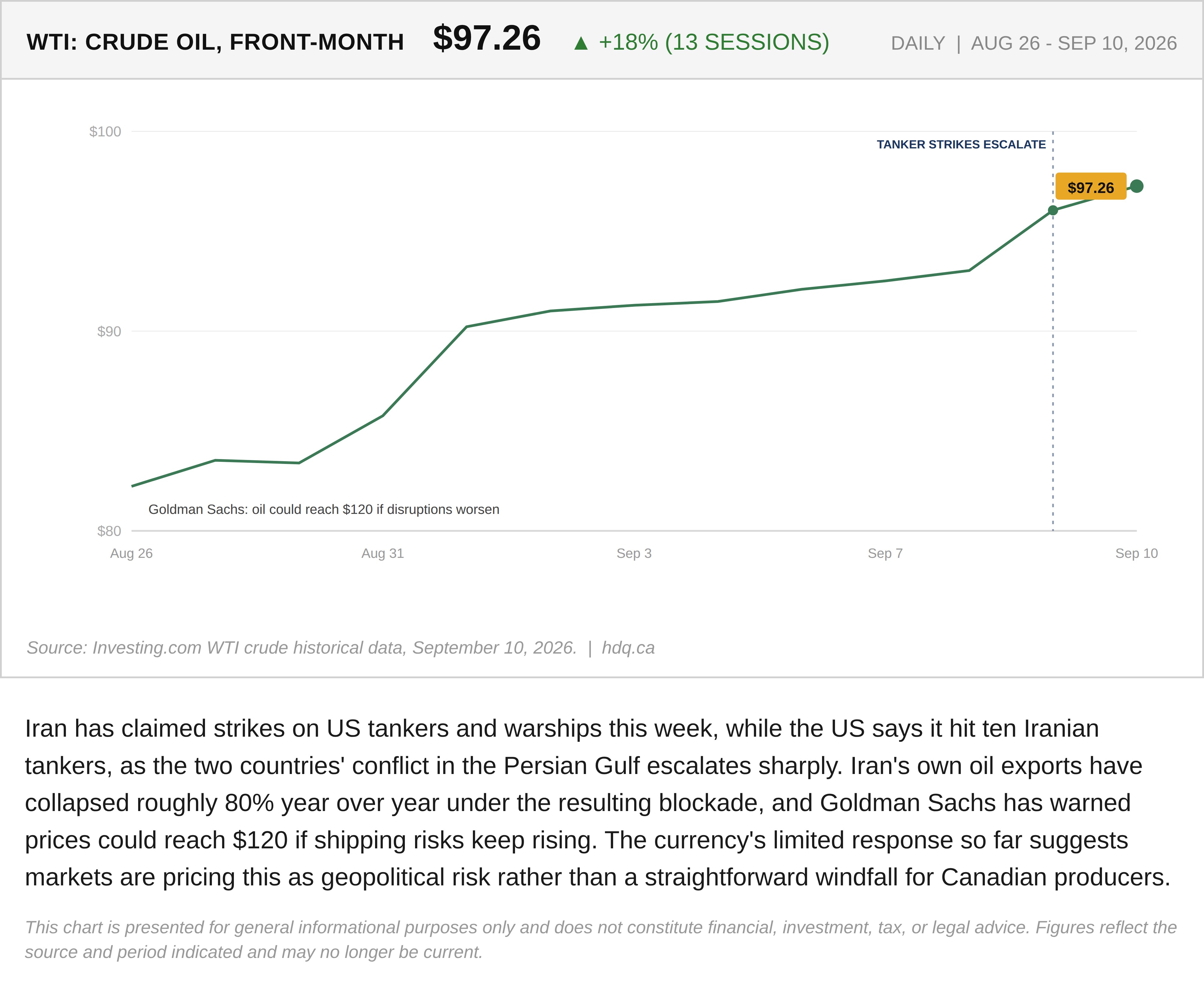 Line chart showing WTI crude oil prices surging 18 percent over thirteen trading sessions.