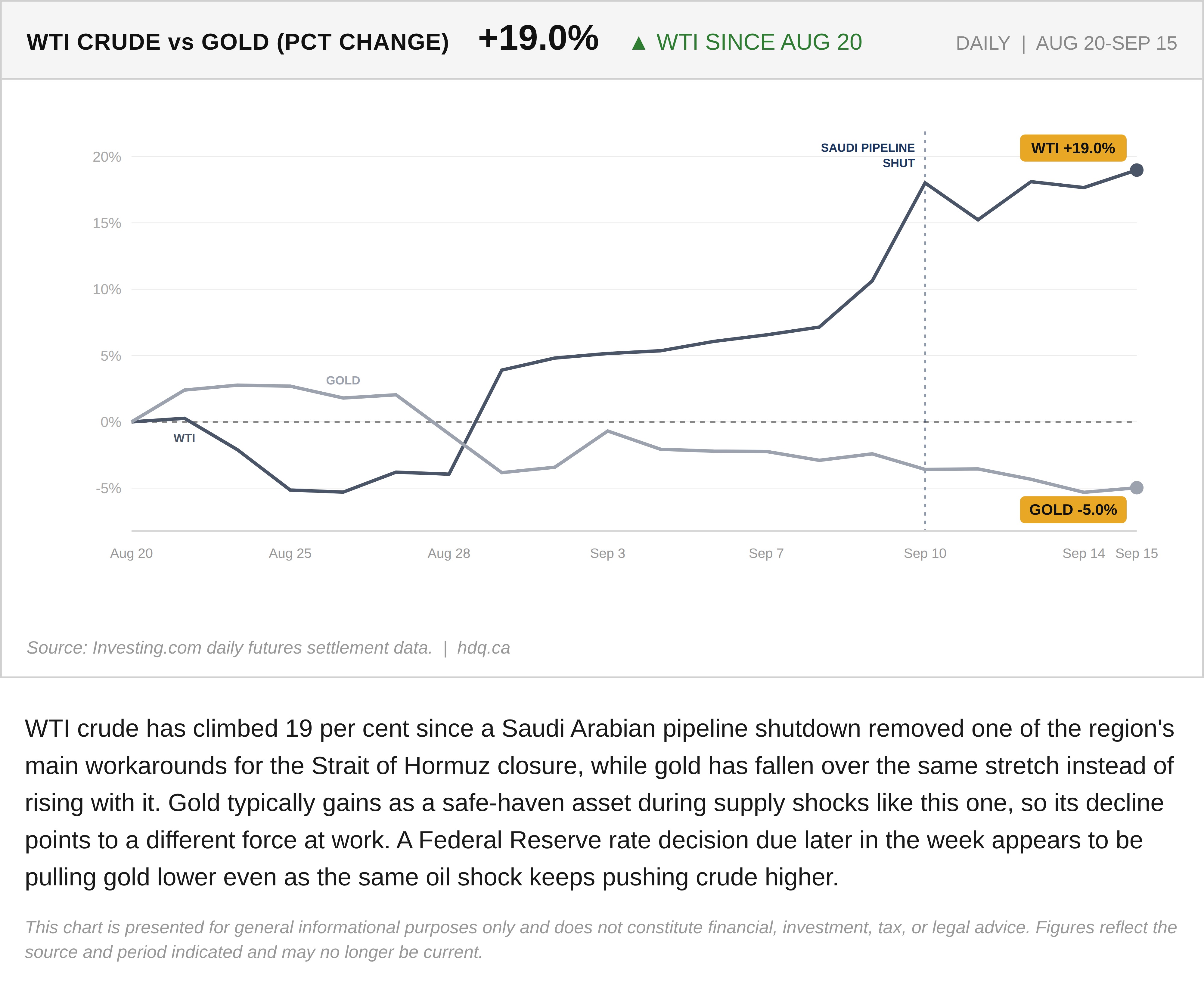 Line chart comparing WTI crude oil, up 19 percent, against gold, which has fallen, since a Saudi pipeline shutdown.