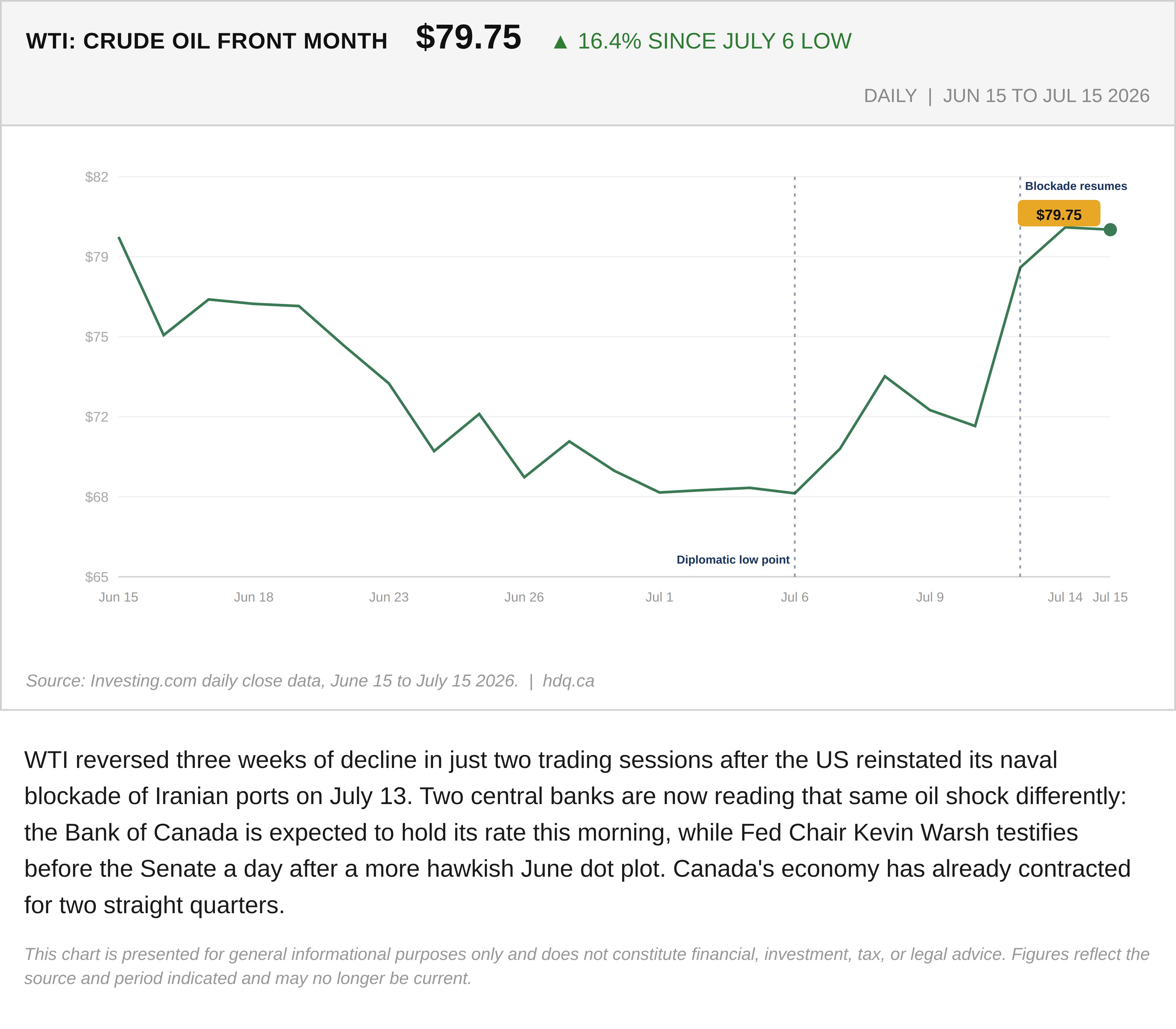 Line chart showing WTI crude oil jumping 16.4 percent since its July 6 low after the Hormuz blockade resumed.