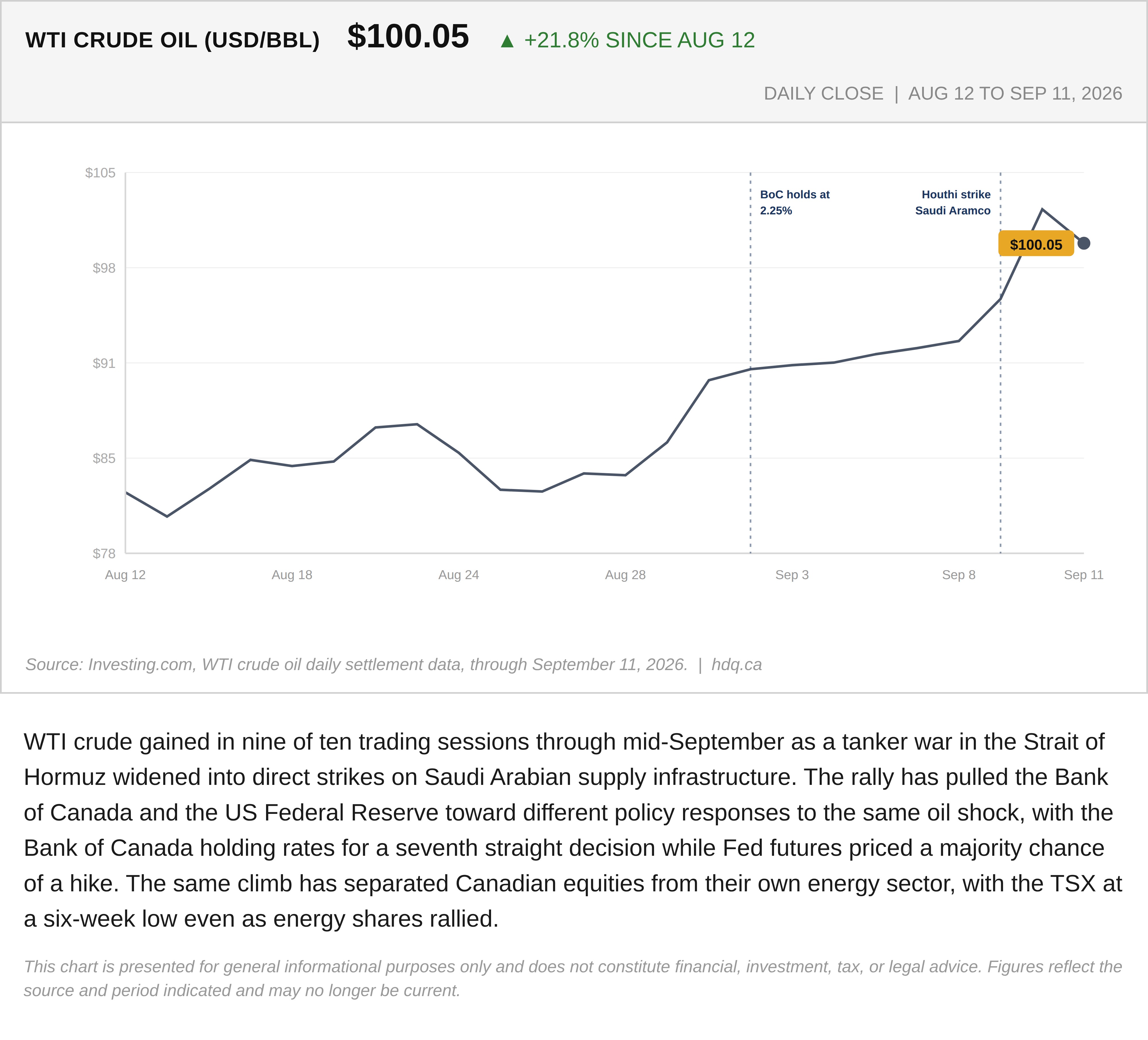 Line chart showing WTI crude oil climbing 21.8 percent over a month as the Hormuz conflict widened.