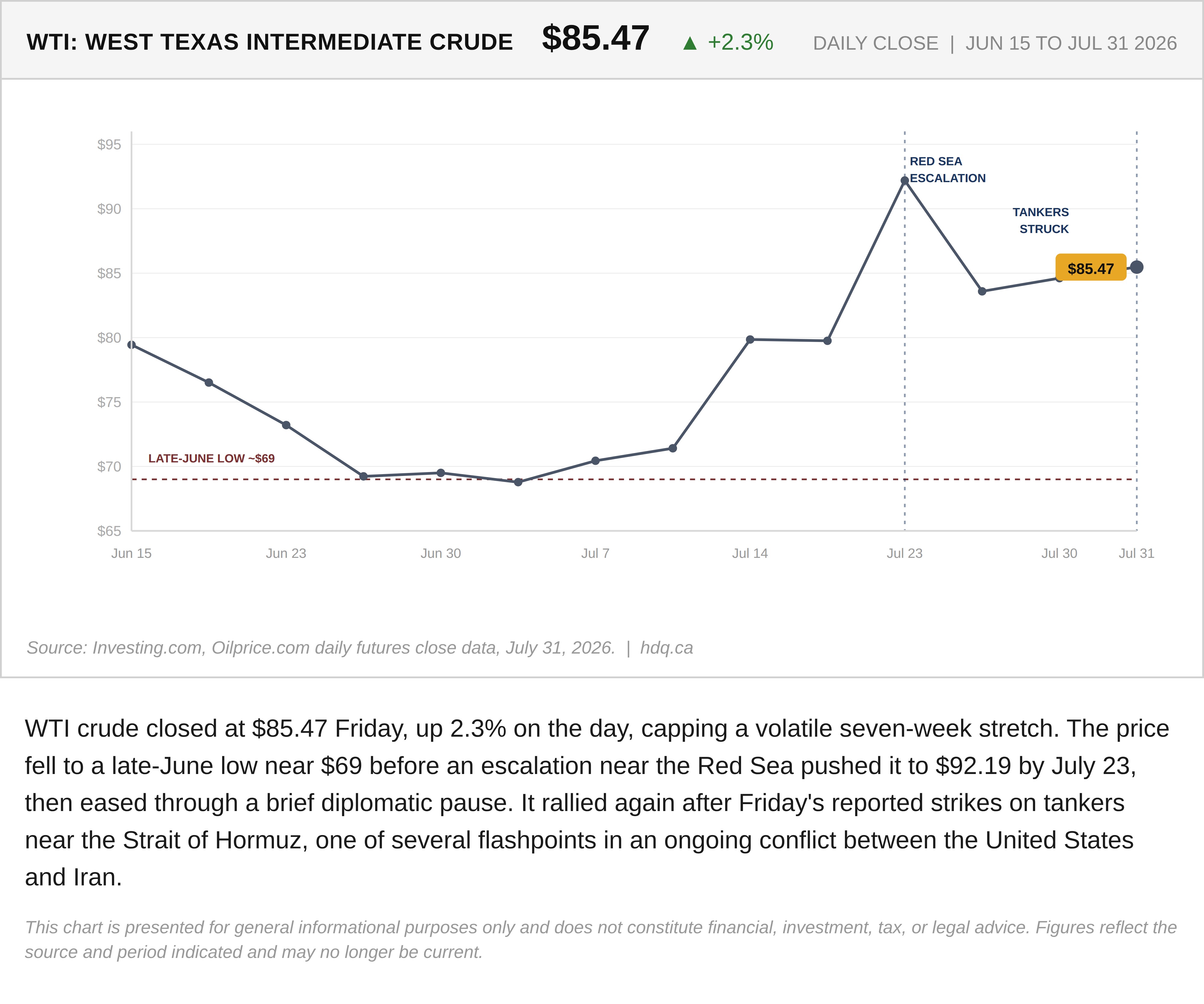 Line chart of WTI crude oil's daily closes from mid-June to July 31, rising to $85.47 after Hormuz tanker strikes.