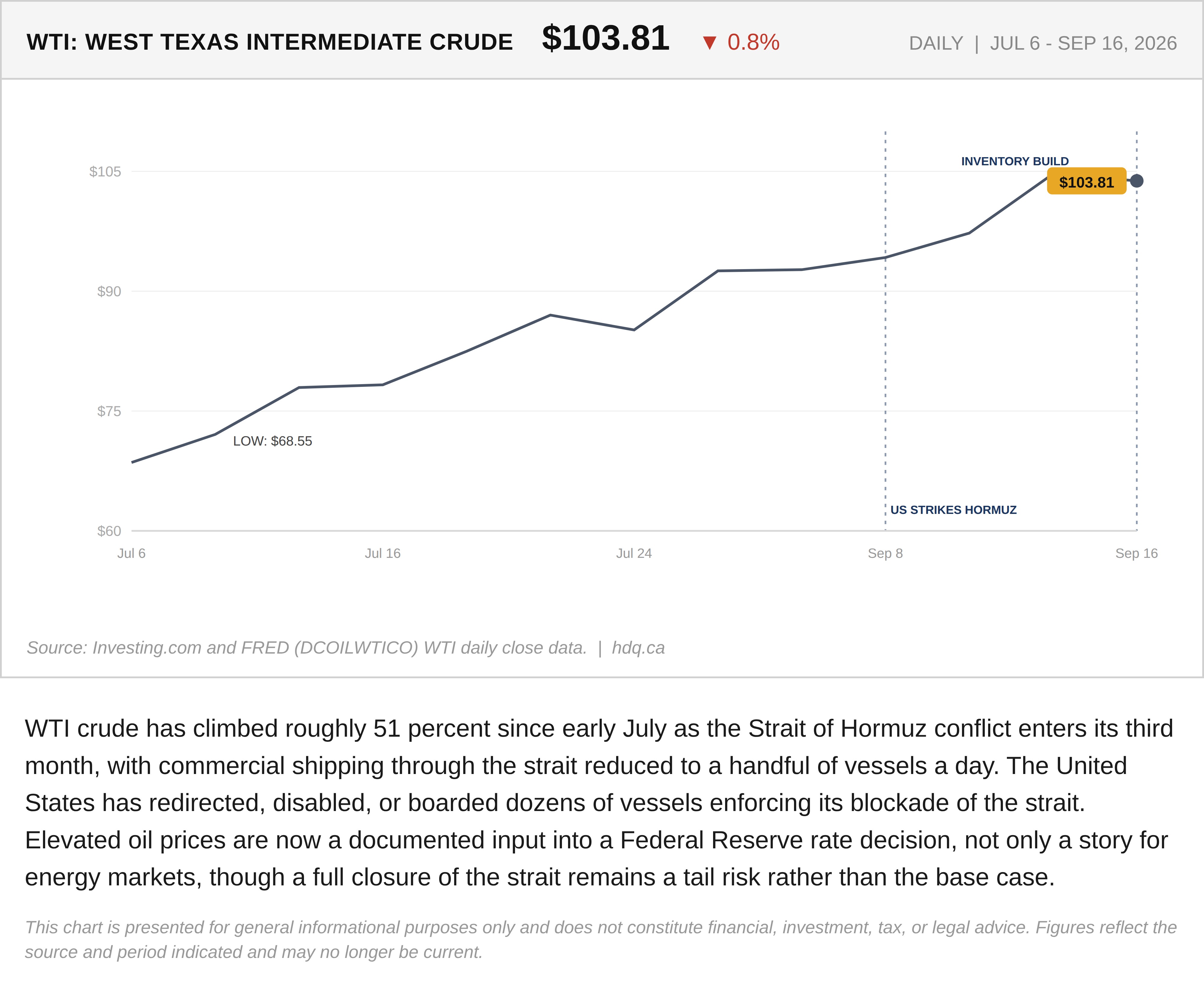 Line chart showing WTI crude oil climbing above 100 dollars a barrel amid the Strait of Hormuz conflict.