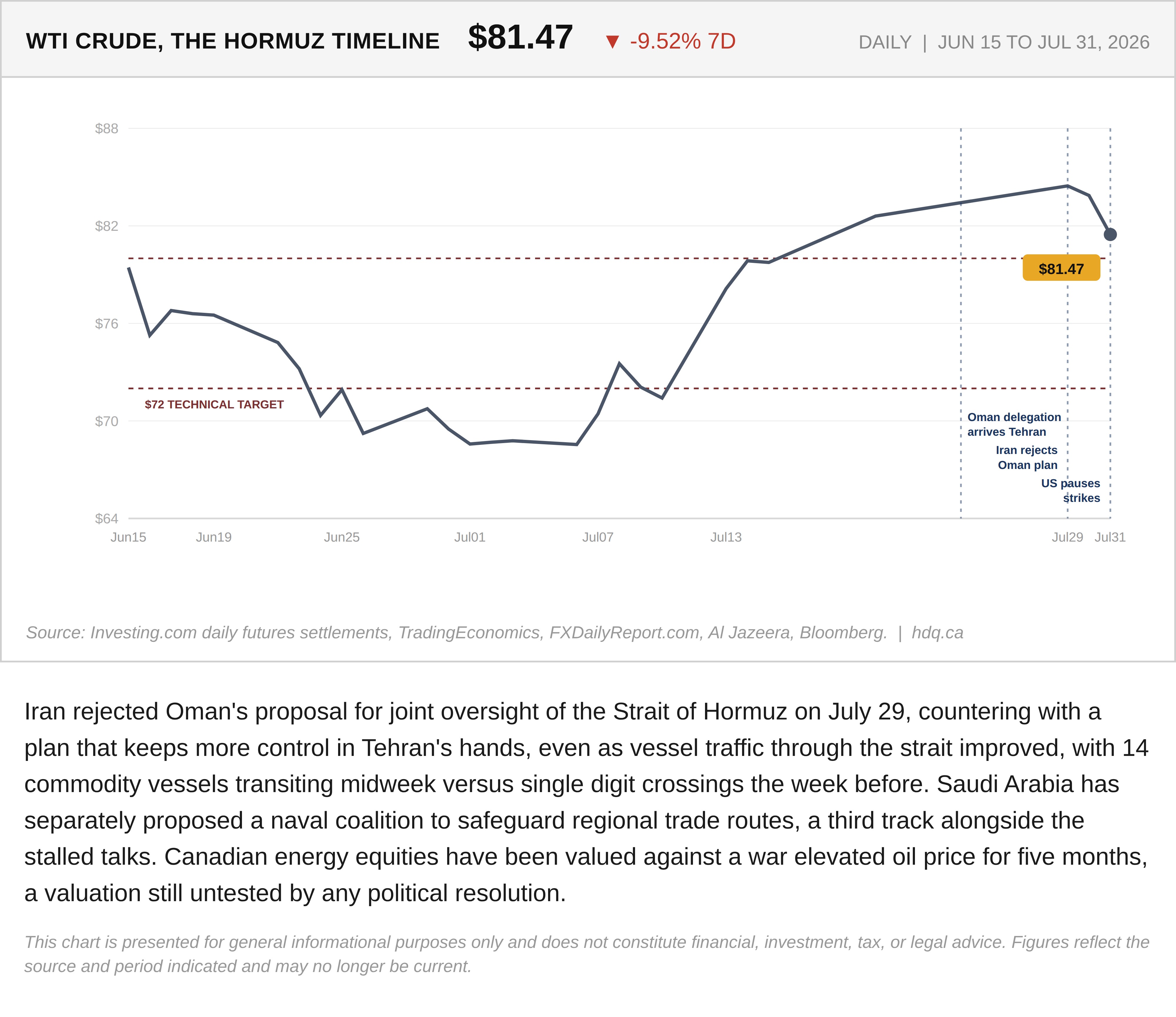 Line chart tracking WTI crude oil prices declining amid ongoing tension over the Strait of Hormuz.
