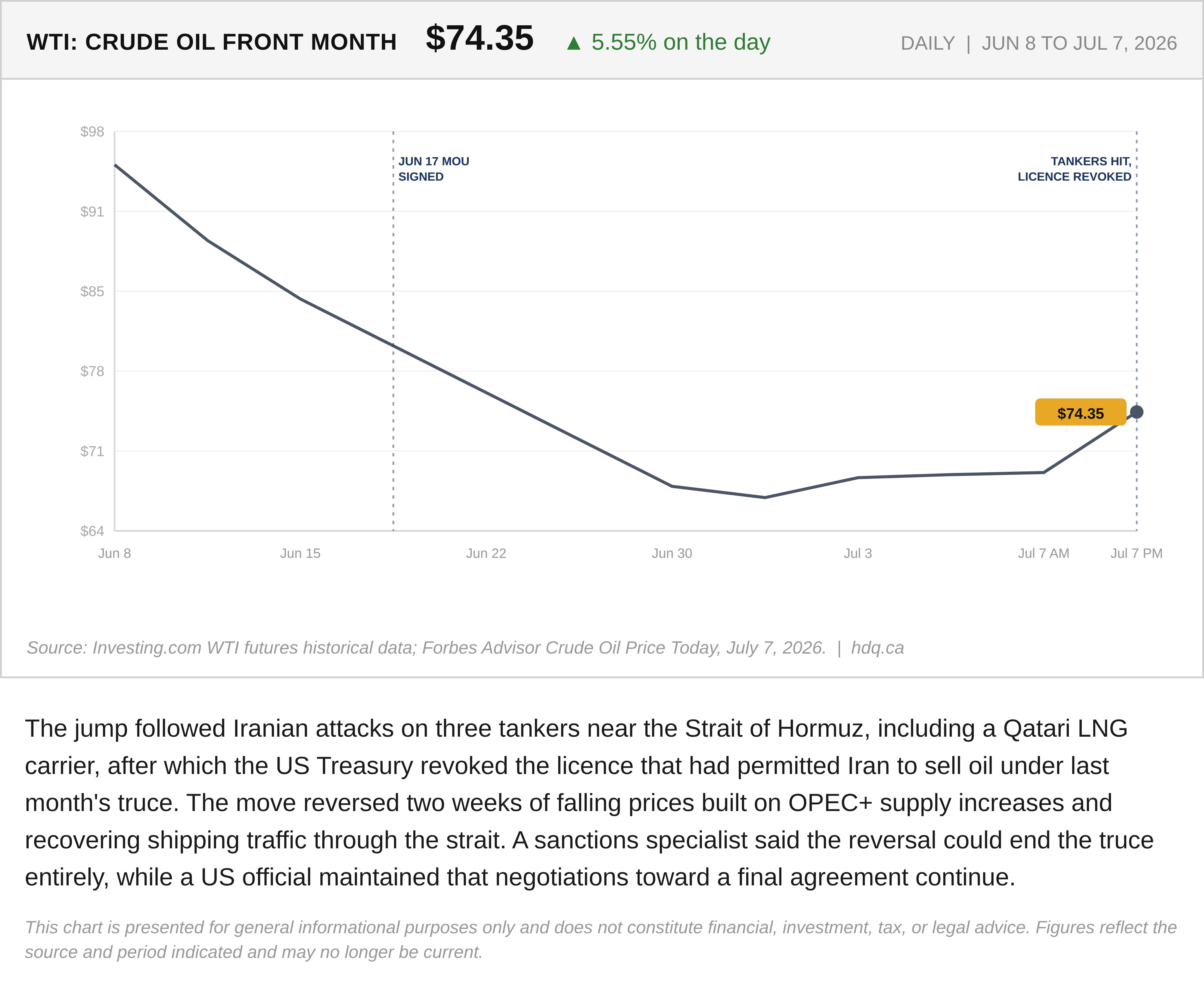 Line chart showing WTI crude oil jumping 5.55 percent to $74.35 a barrel after Iranian tanker attacks near Hormuz.