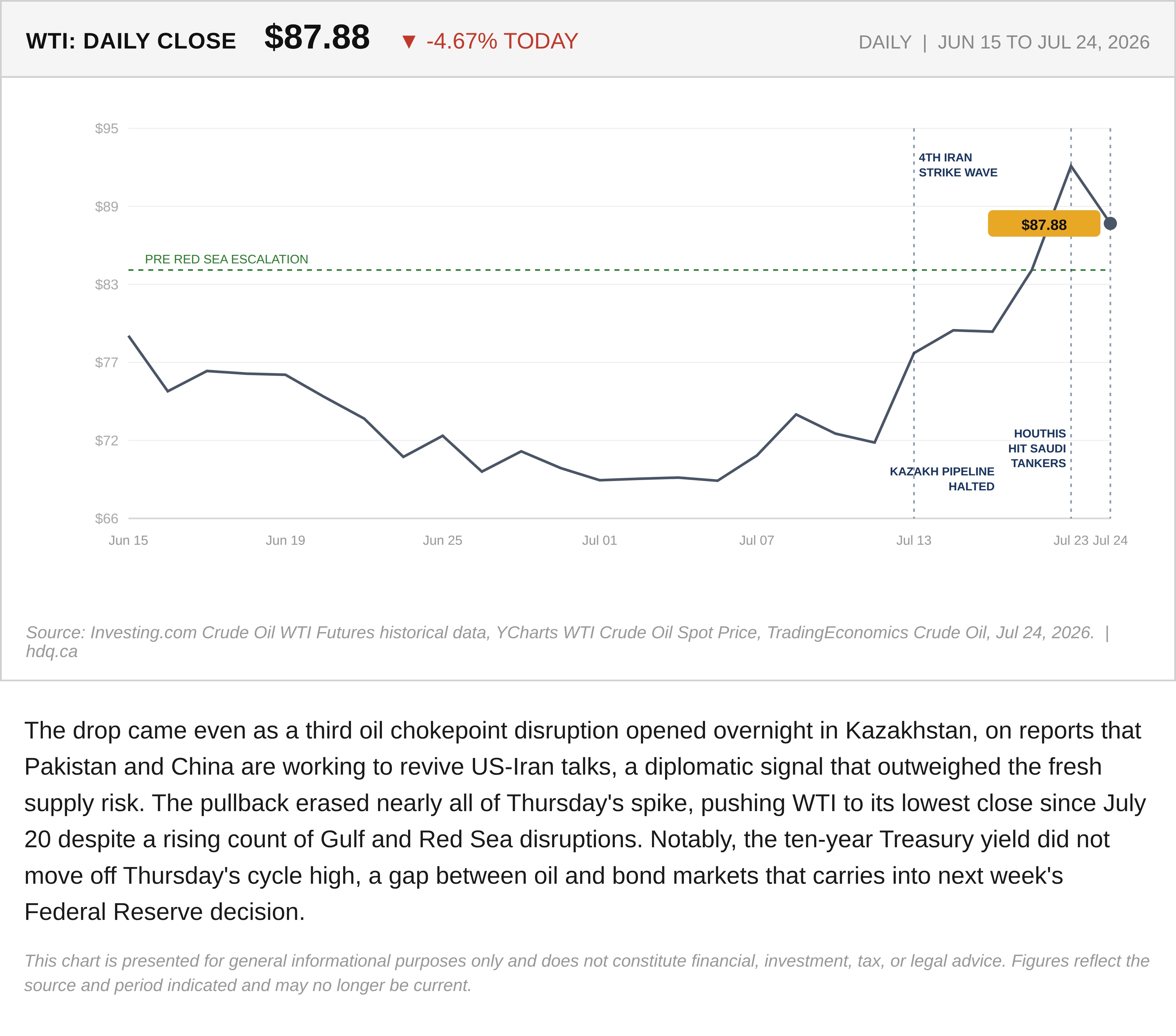 Line chart showing WTI crude oil's daily closing price falling sharply on July 24, 2026.