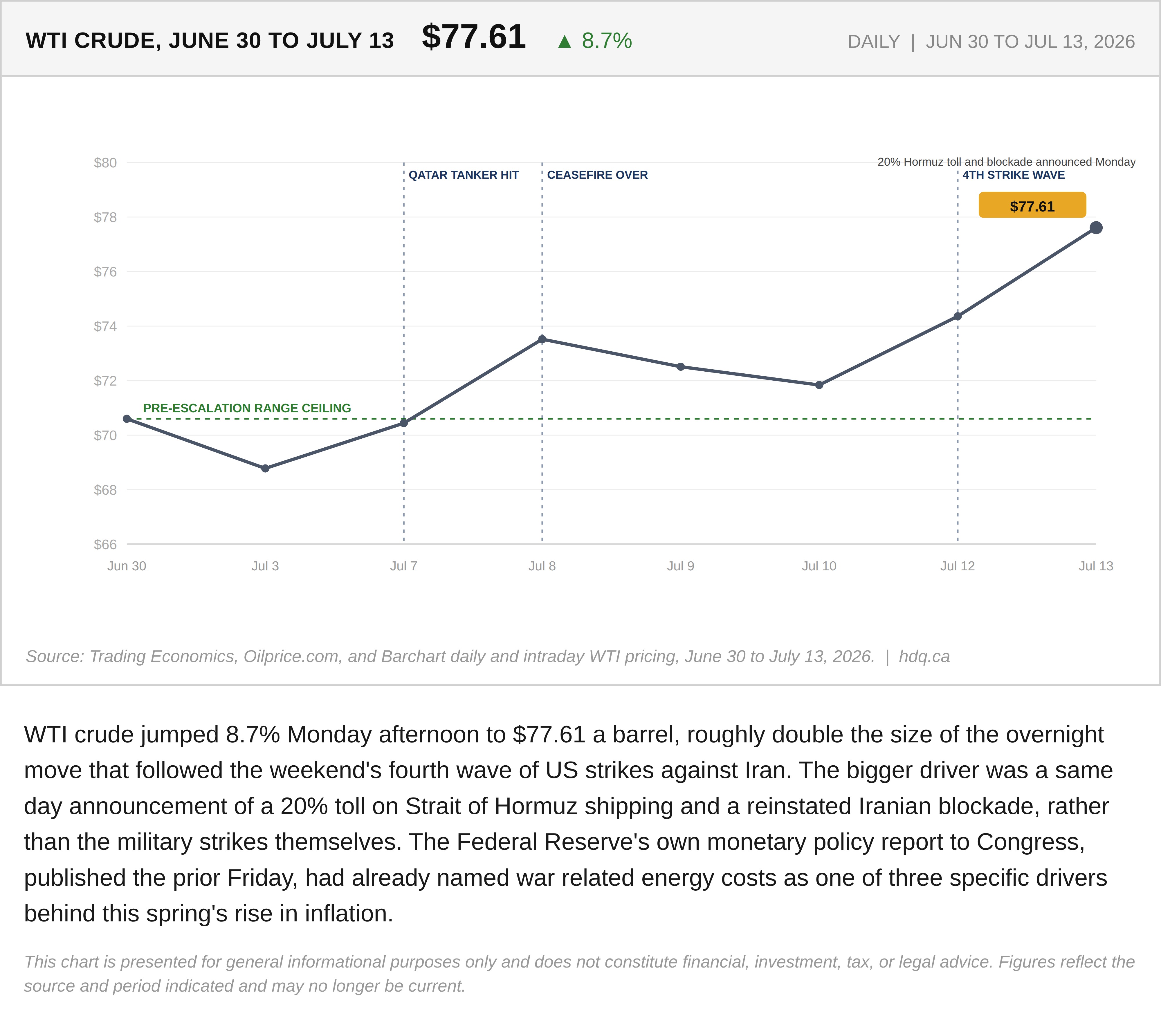 Line chart showing WTI crude oil prices jumping 8.7 percent to 77.61 dollars in mid July 2026.