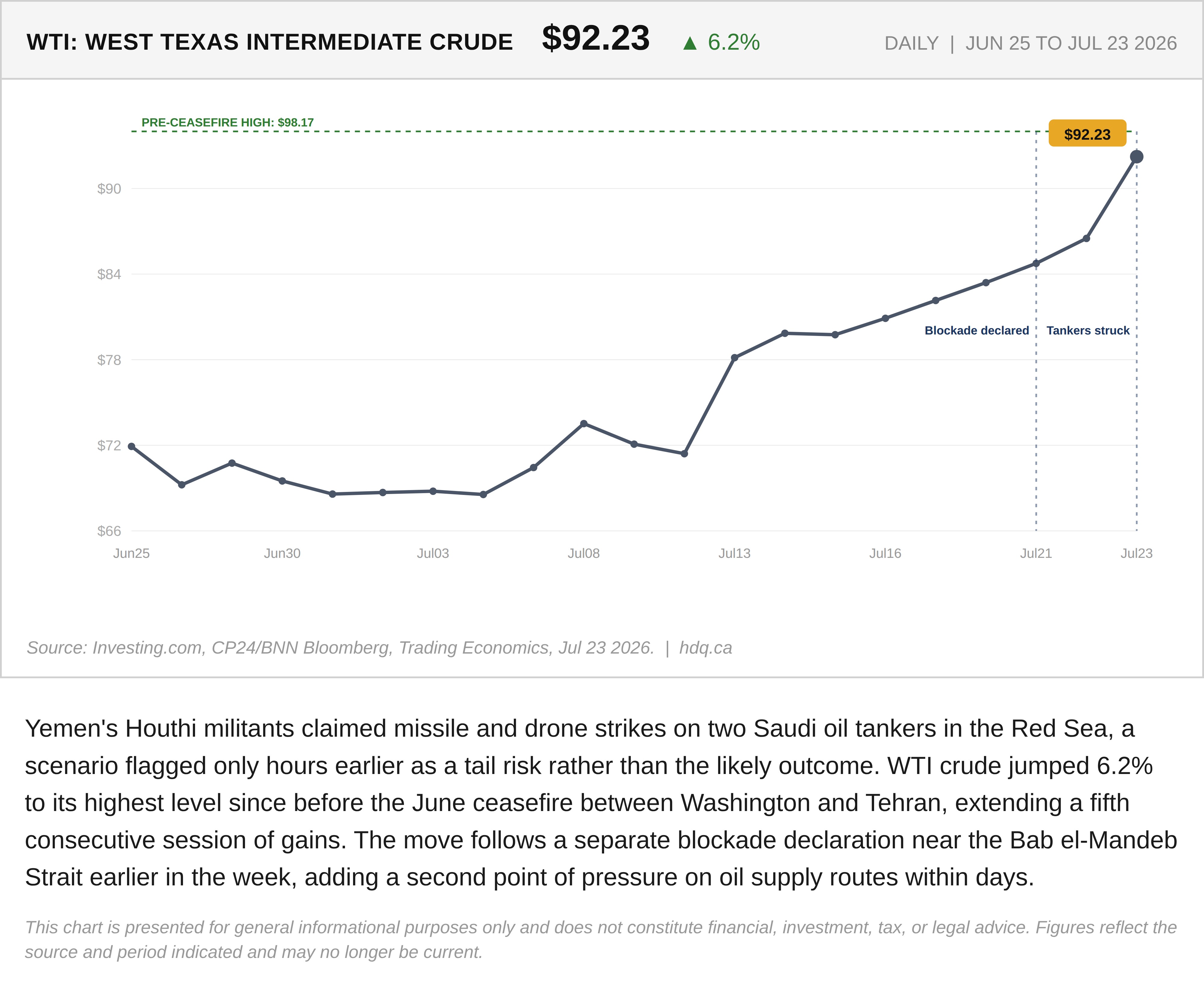 Line chart showing WTI crude oil climbing from about $66.95 on June 24 to $74.40 by July 9, 2026, amid escalating strikes on Iran.