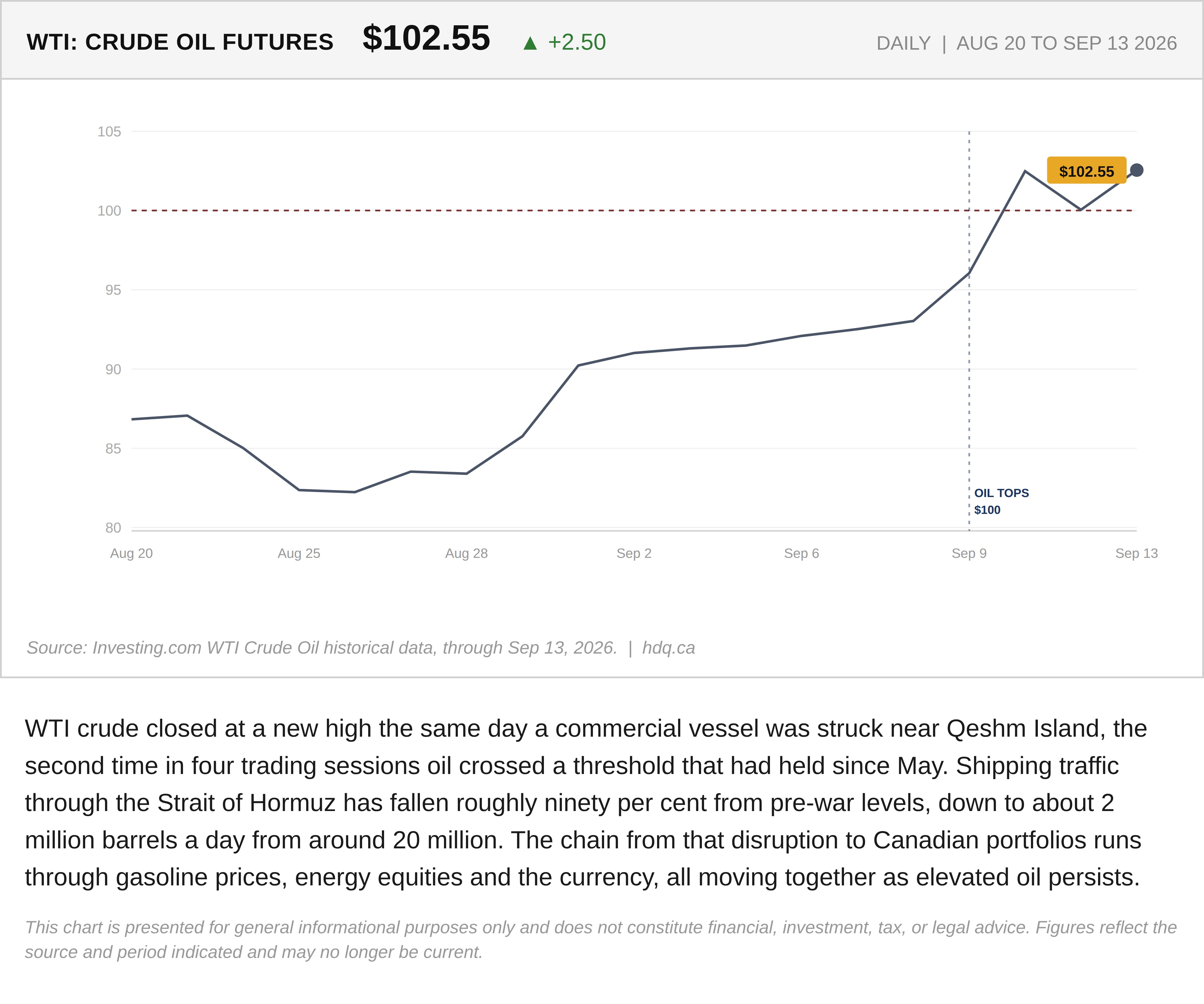 Line chart showing WTI crude oil closing at $102.55 the day a tanker was struck near Qeshm Island.