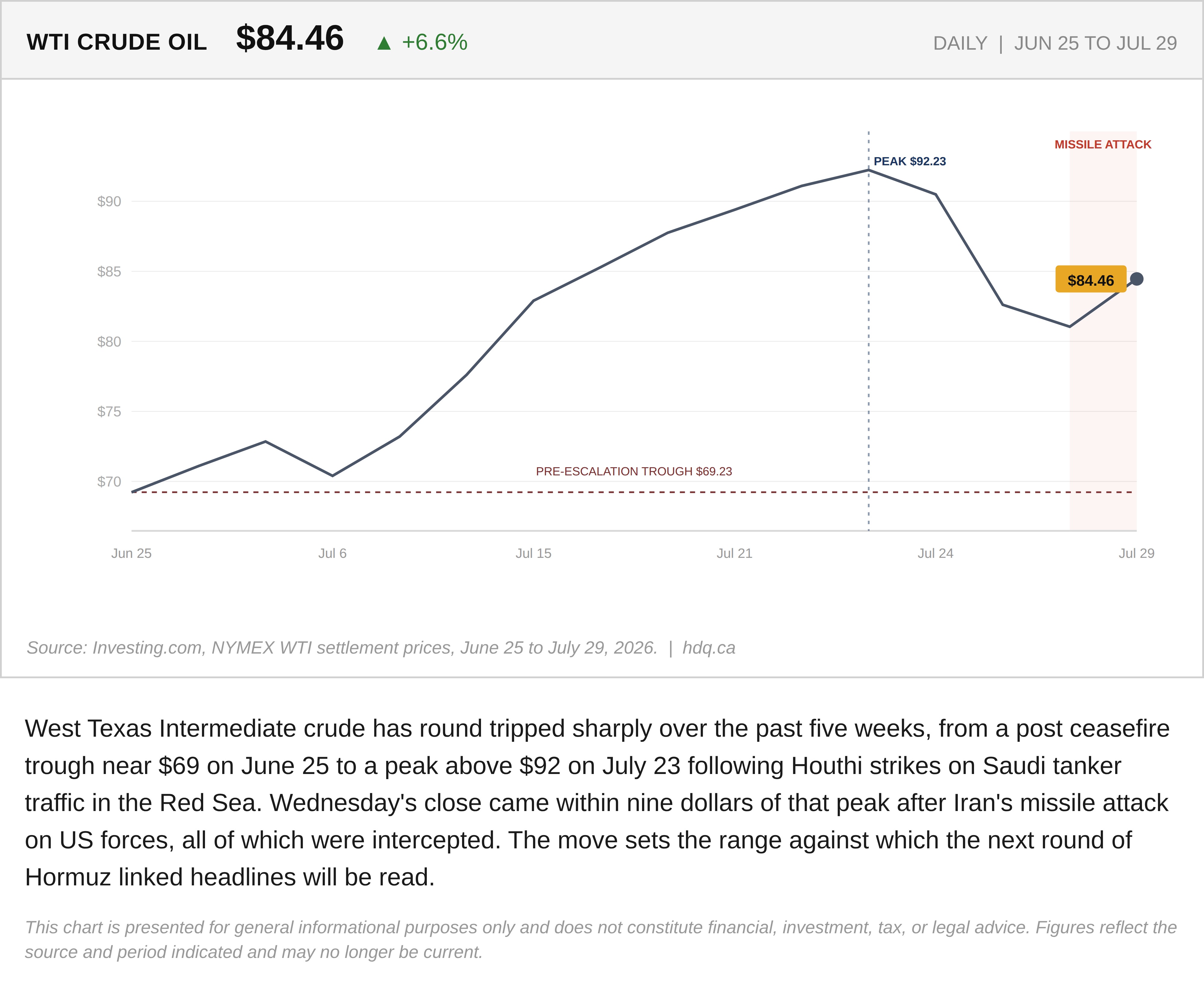 Line chart tracking WTI crude oil's round trip from a June low to a new high near $92.