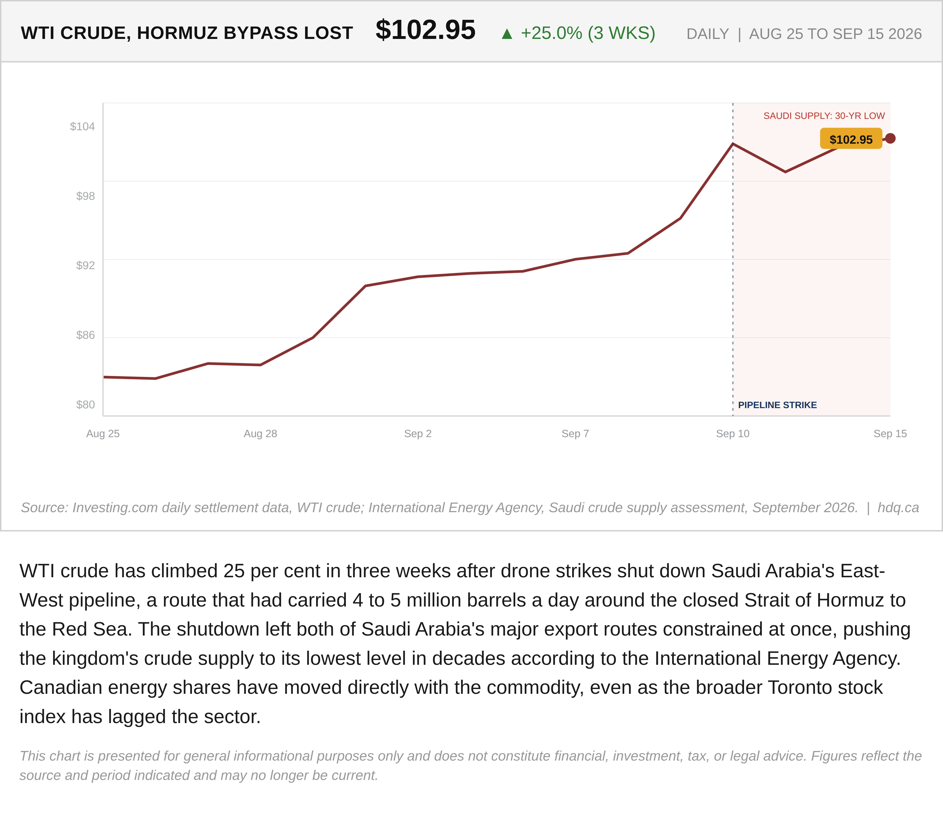 Line chart showing WTI crude oil up 25 percent in three weeks after a Saudi pipeline strike.