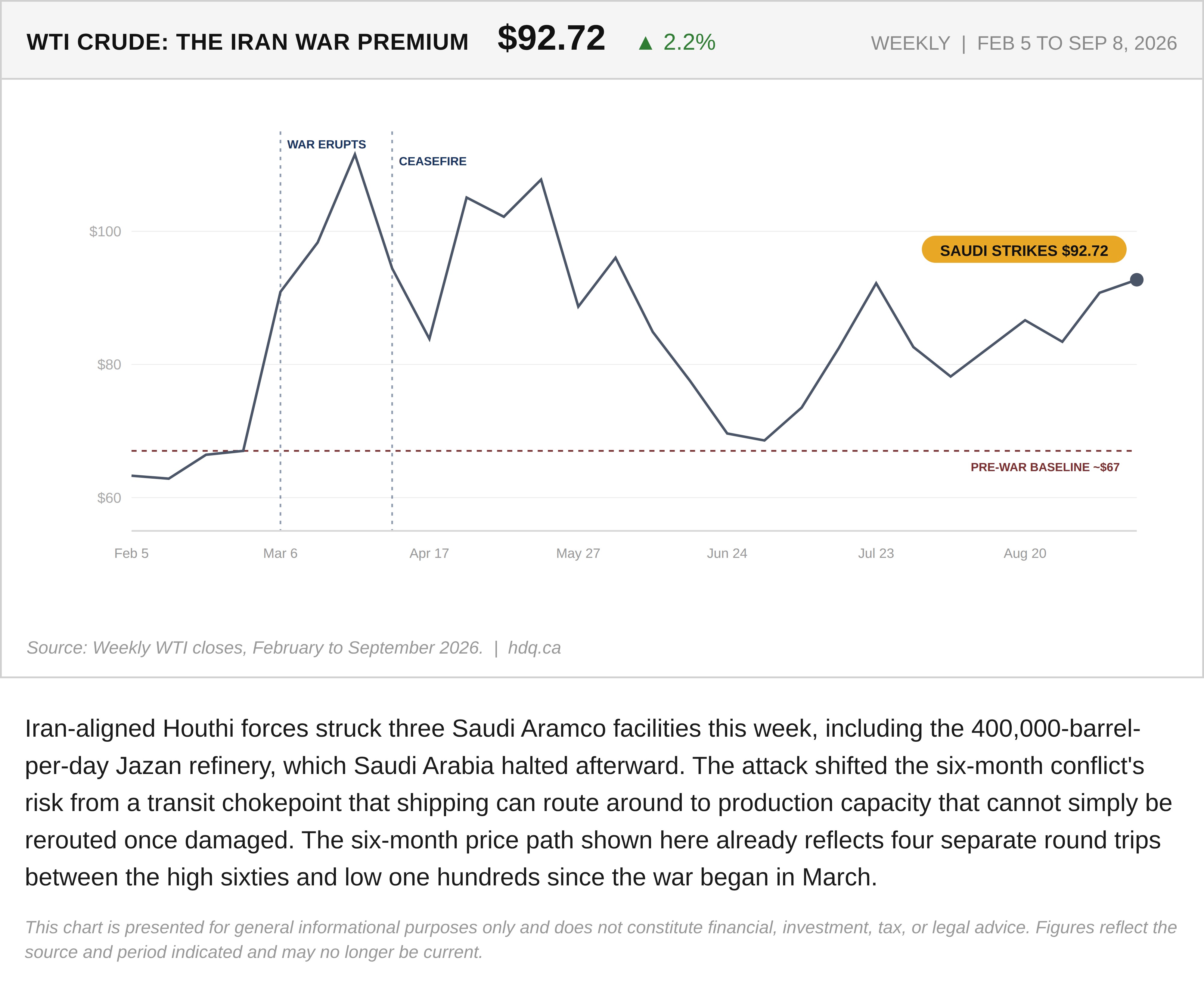 Line chart showing WTI crude oil prices climbing after Houthi strikes on Saudi Arabian oil facilities.