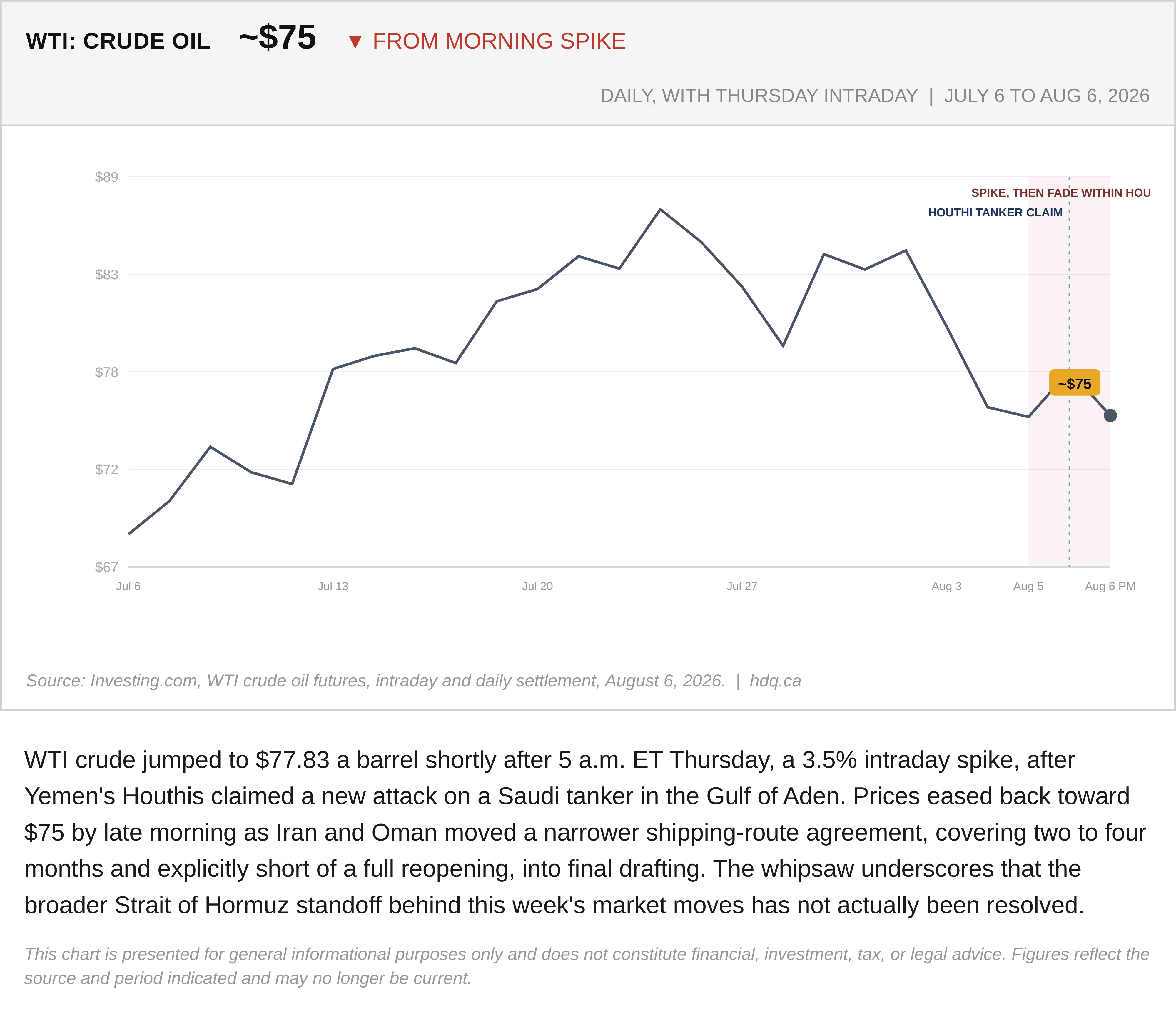 Line chart of WTI crude oil spiking on a Houthi tanker claim before easing back toward 75 dollars a barrel.