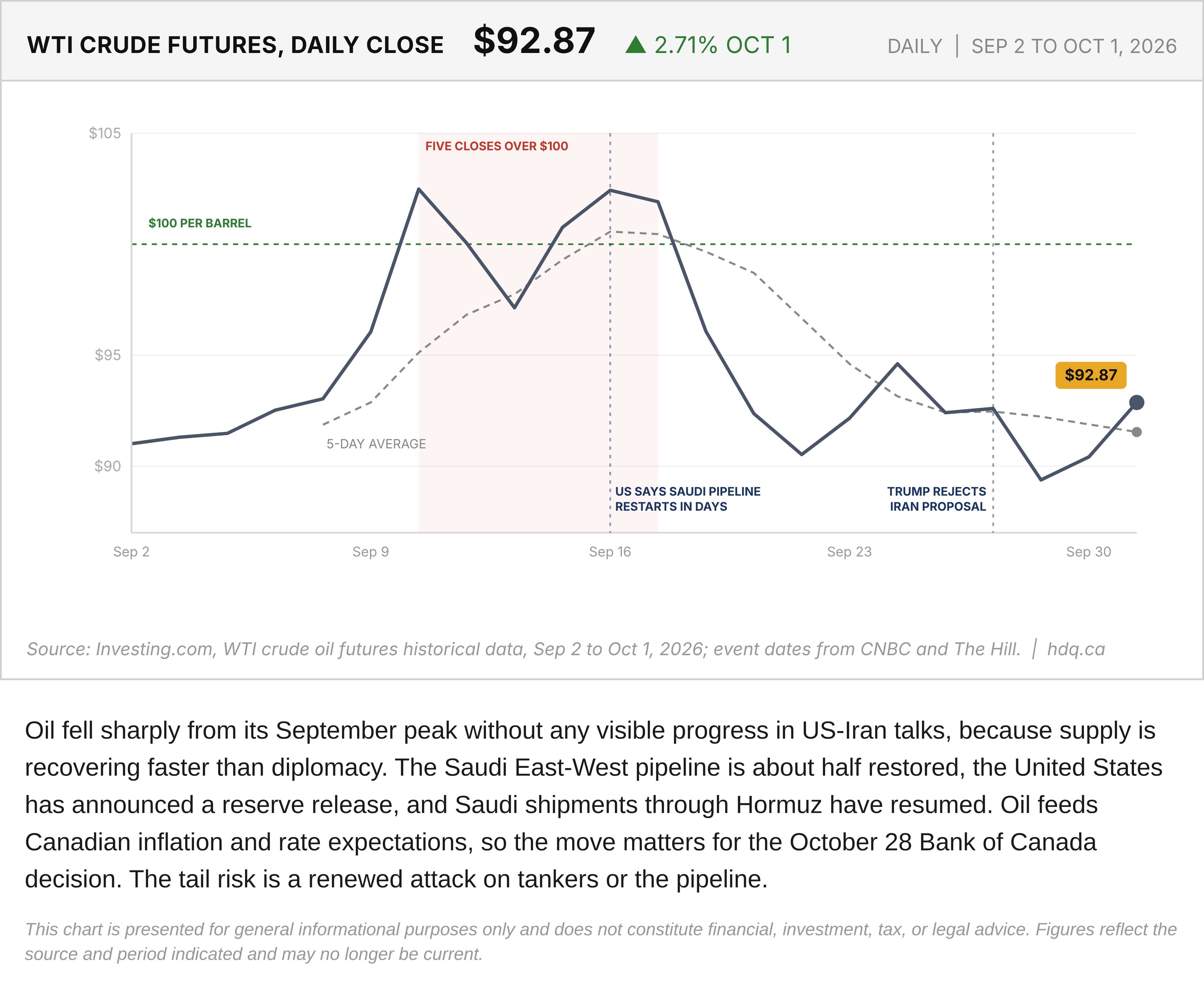 Line chart of daily WTI crude futures closes from September 2 to October 1, 2026, with a five-day average line.