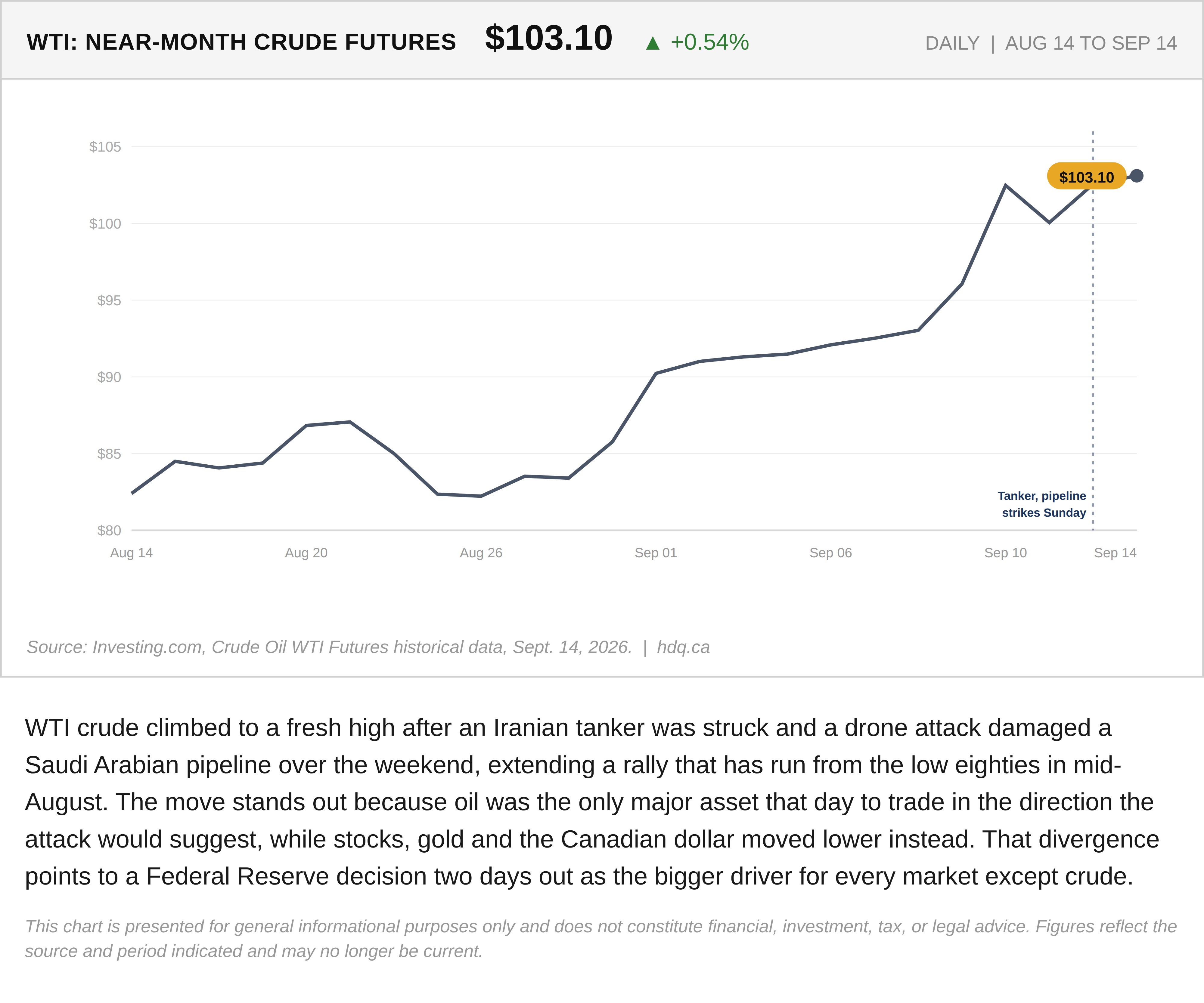 Line chart showing WTI crude oil climbing to $103.10 after weekend tanker and pipeline strikes.
