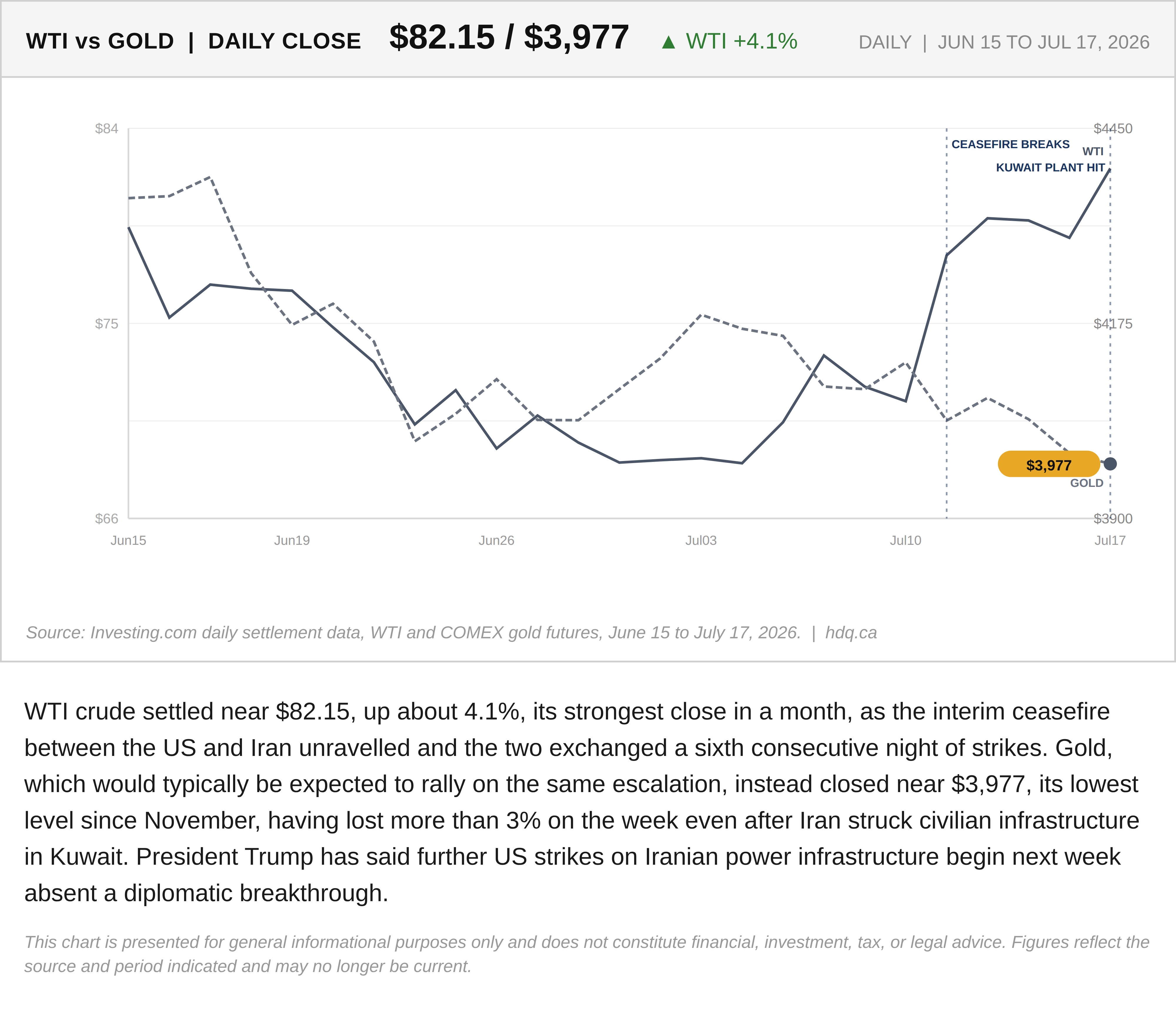 Dual line chart comparing WTI crude oil and gold prices during escalating Middle East conflict.