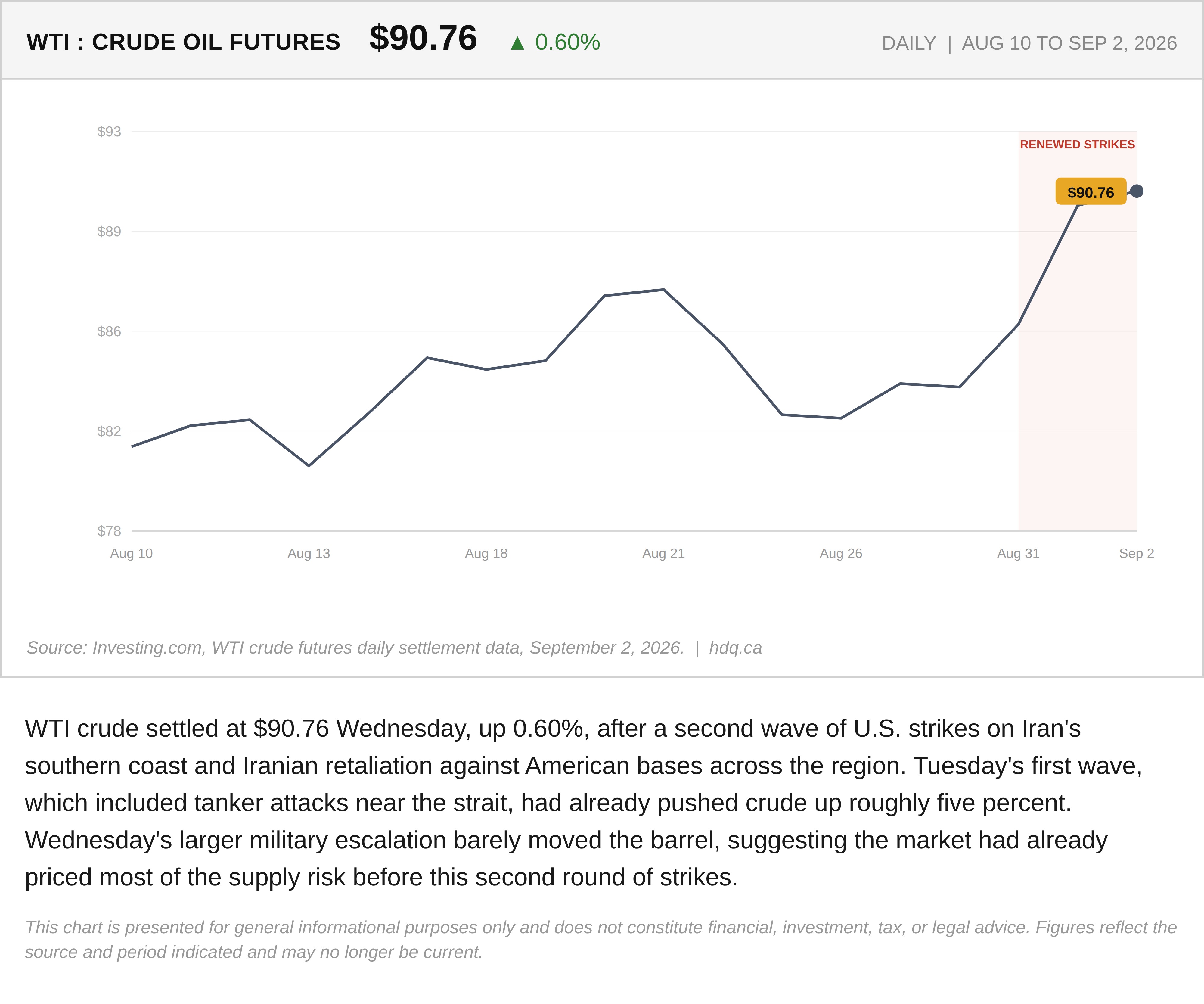 Line chart showing WTI crude edging up 0.6% to $90.76 after a second wave of strikes near Iran.