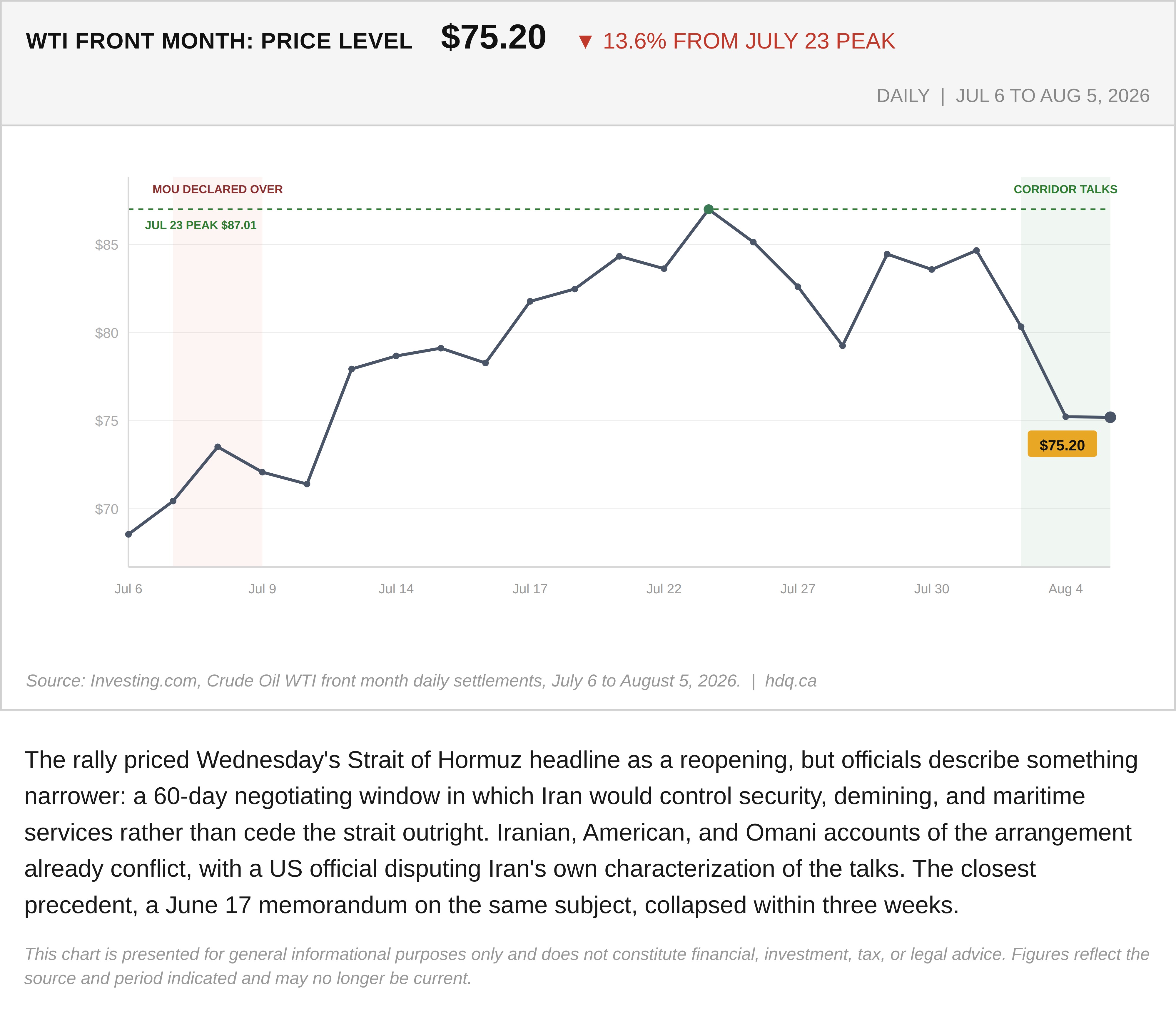 Line chart showing WTI crude oil's price level falling 13.6 percent from its July 23 peak to $75.20 by August 5, 2026.