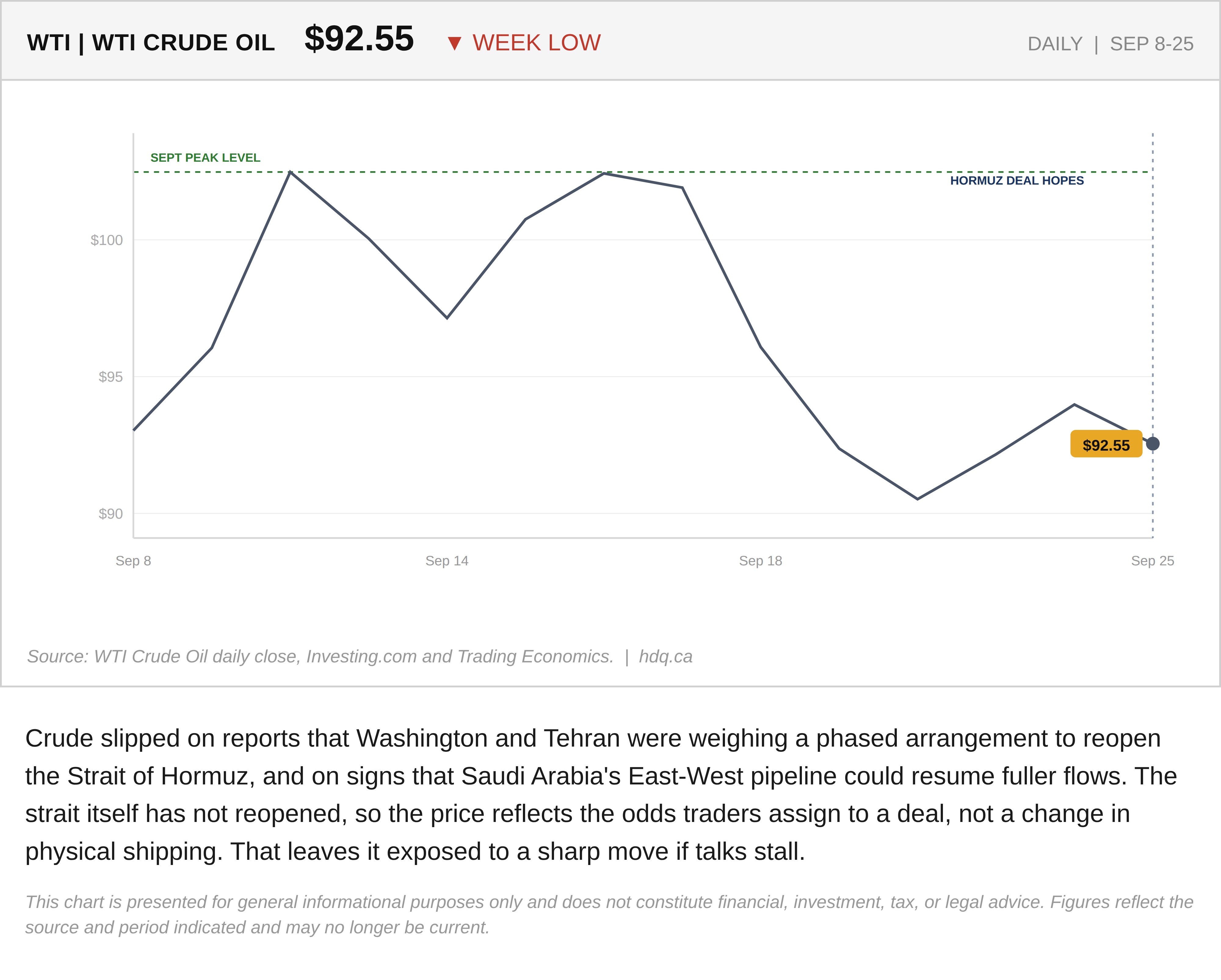 Line chart of WTI crude oil prices, September 8 to 25, 2026, easing to about $92.55 from a September 10 peak.