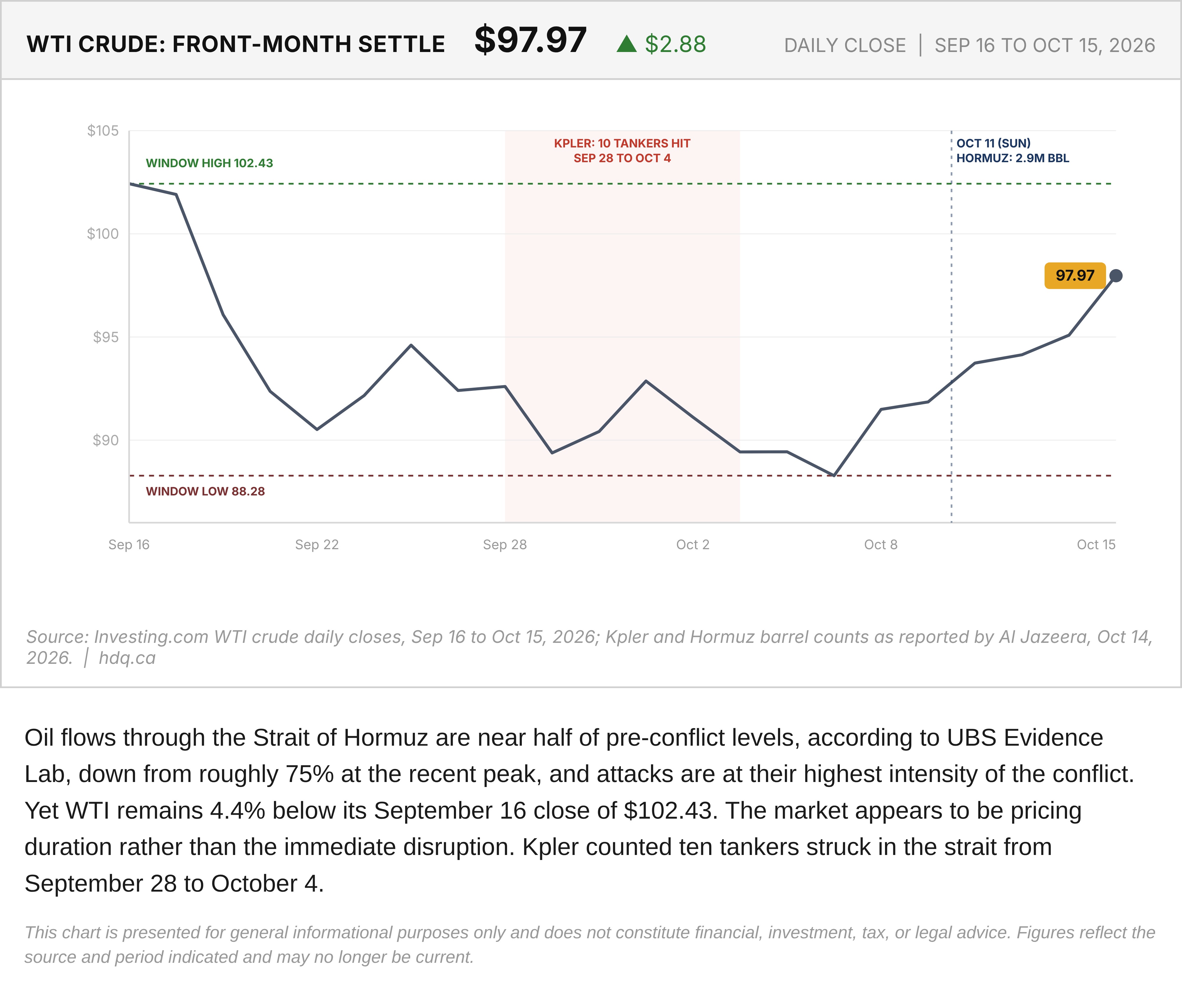 Line chart of the WTI crude oil front-month settlement from September 16 to October 15, 2026.