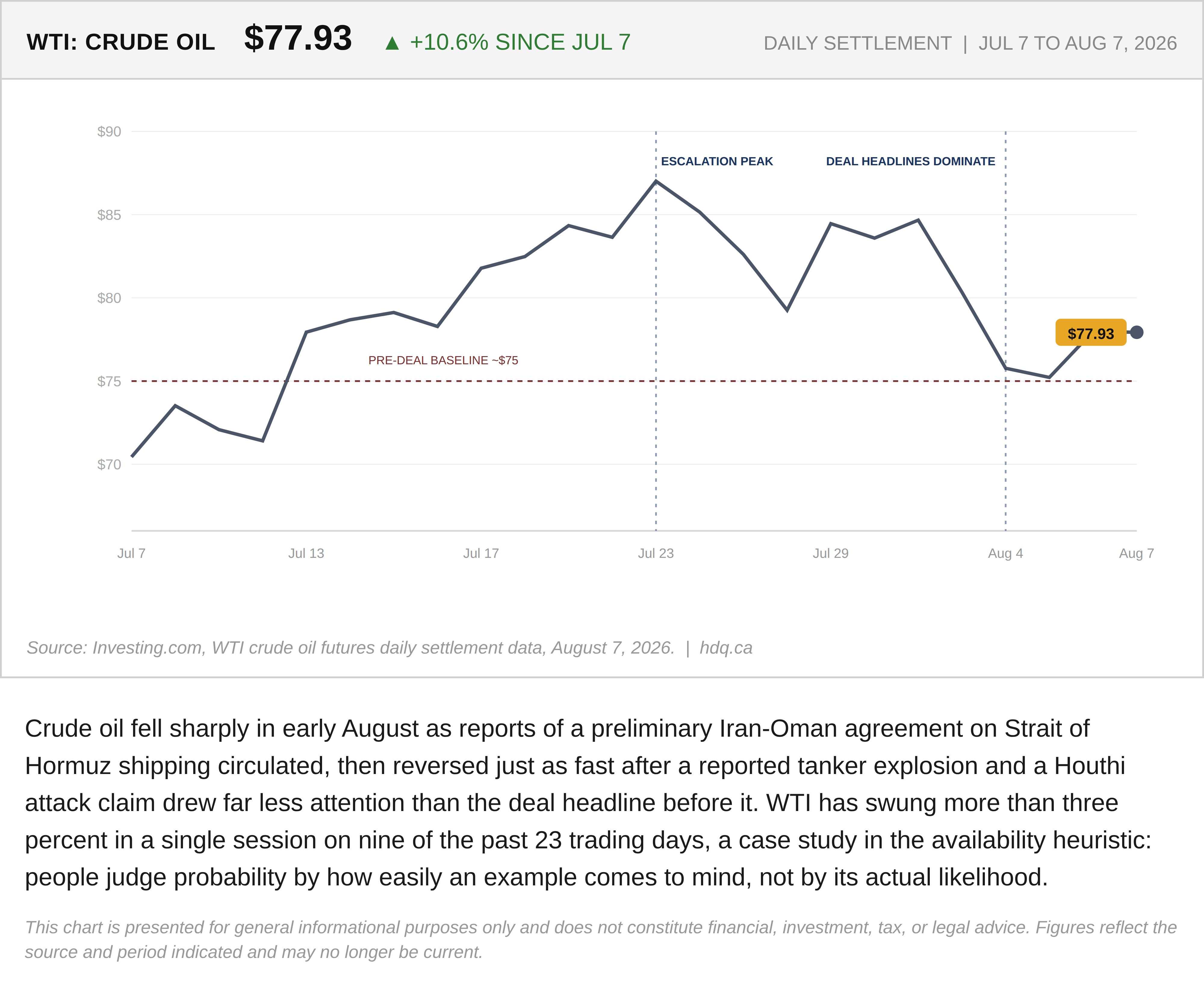 Line chart showing WTI crude oil rising 10.6 percent from July 7 to August 7, 2026, with a sharp mid-week reversal.