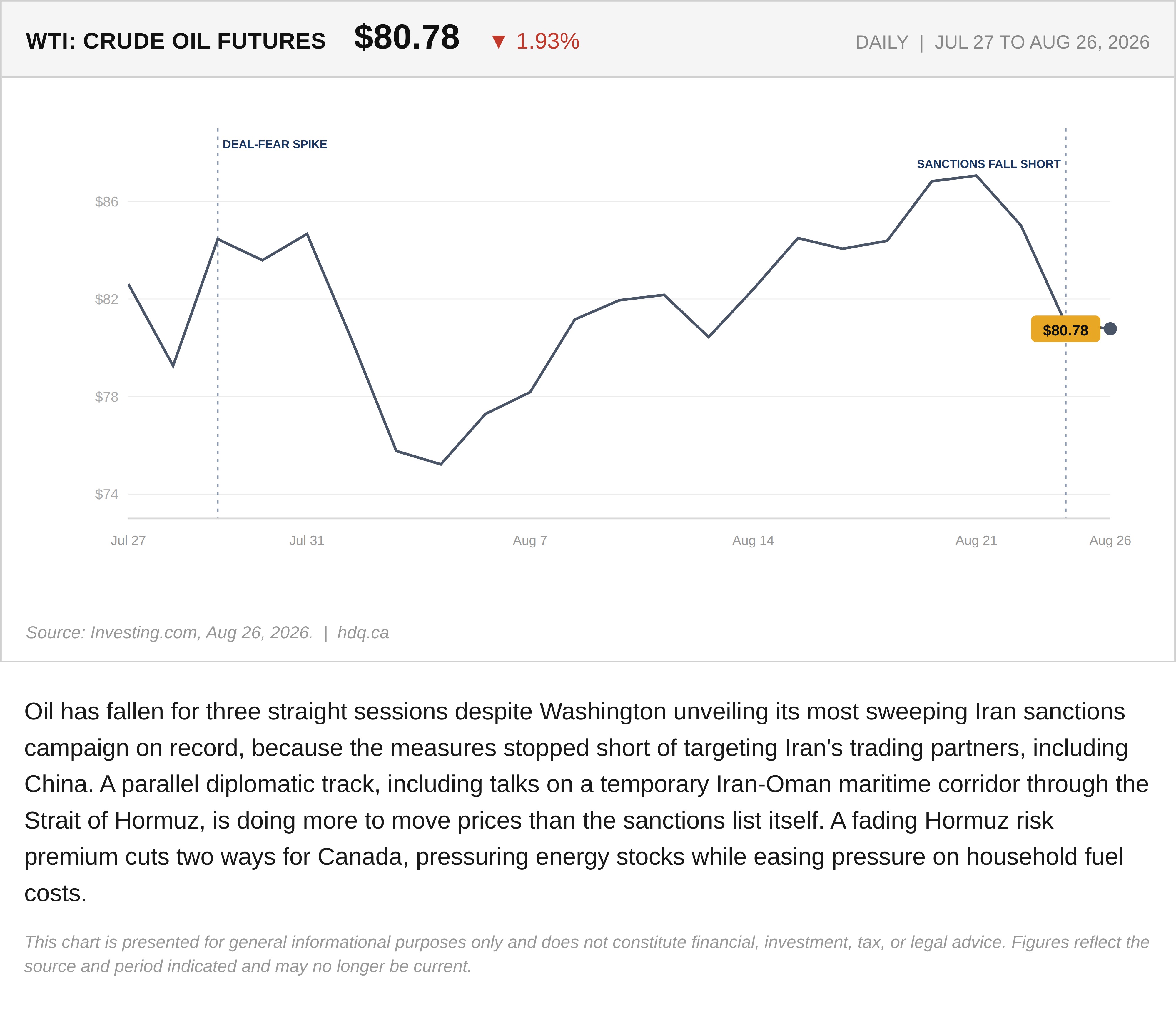 Line chart showing WTI crude oil prices falling over three sessions in late August 2026 despite new Iran sanctions.