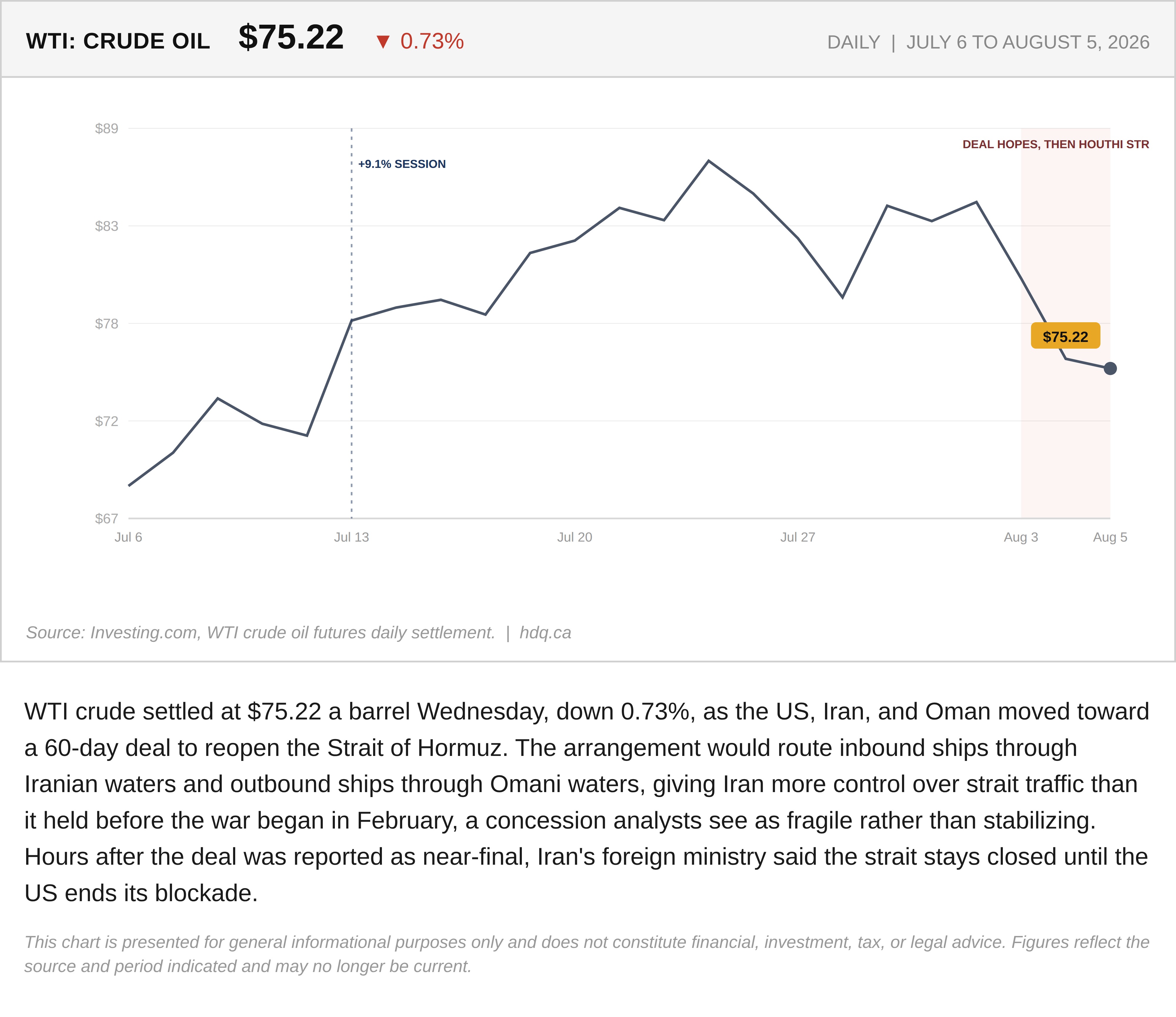 Line chart showing WTI crude oil prices near 75 dollars a barrel amid a fragile Hormuz Strait deal.