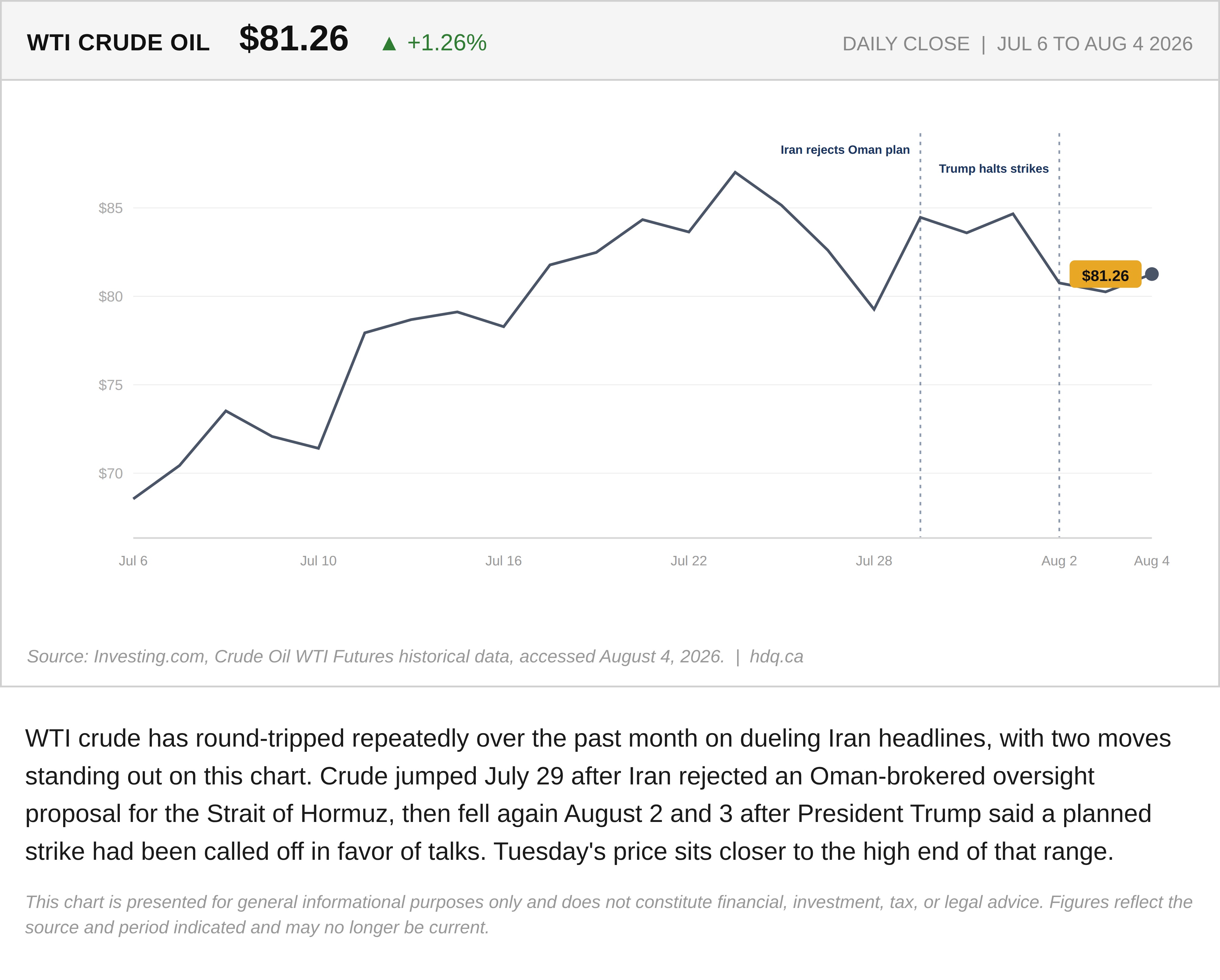 Line chart showing WTI crude oil jumping on an Iran rejection then falling on a called-off strike.