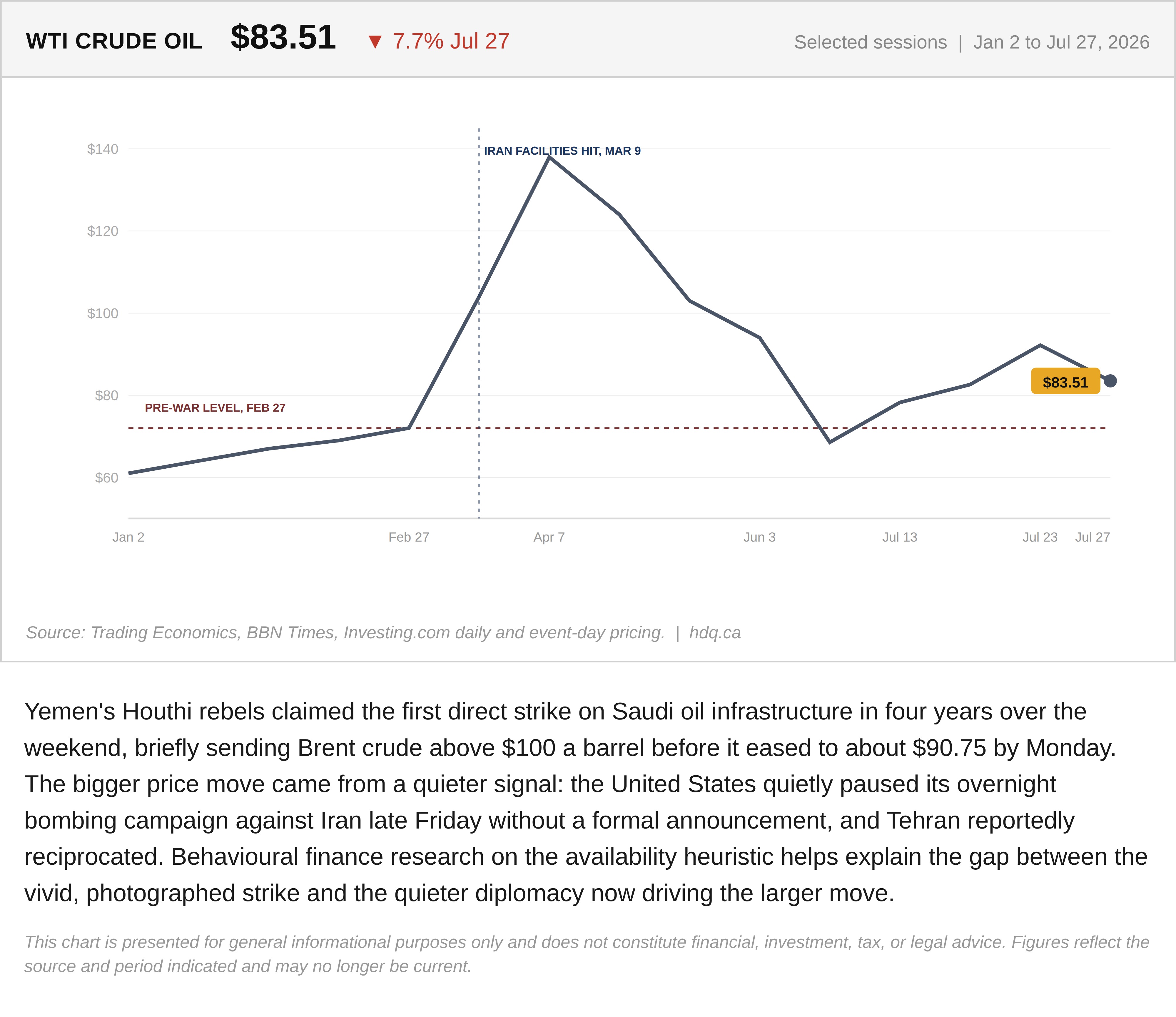 Chart plotting WTI crude oil prices at selected key sessions from January through Monday sharp morning decline.